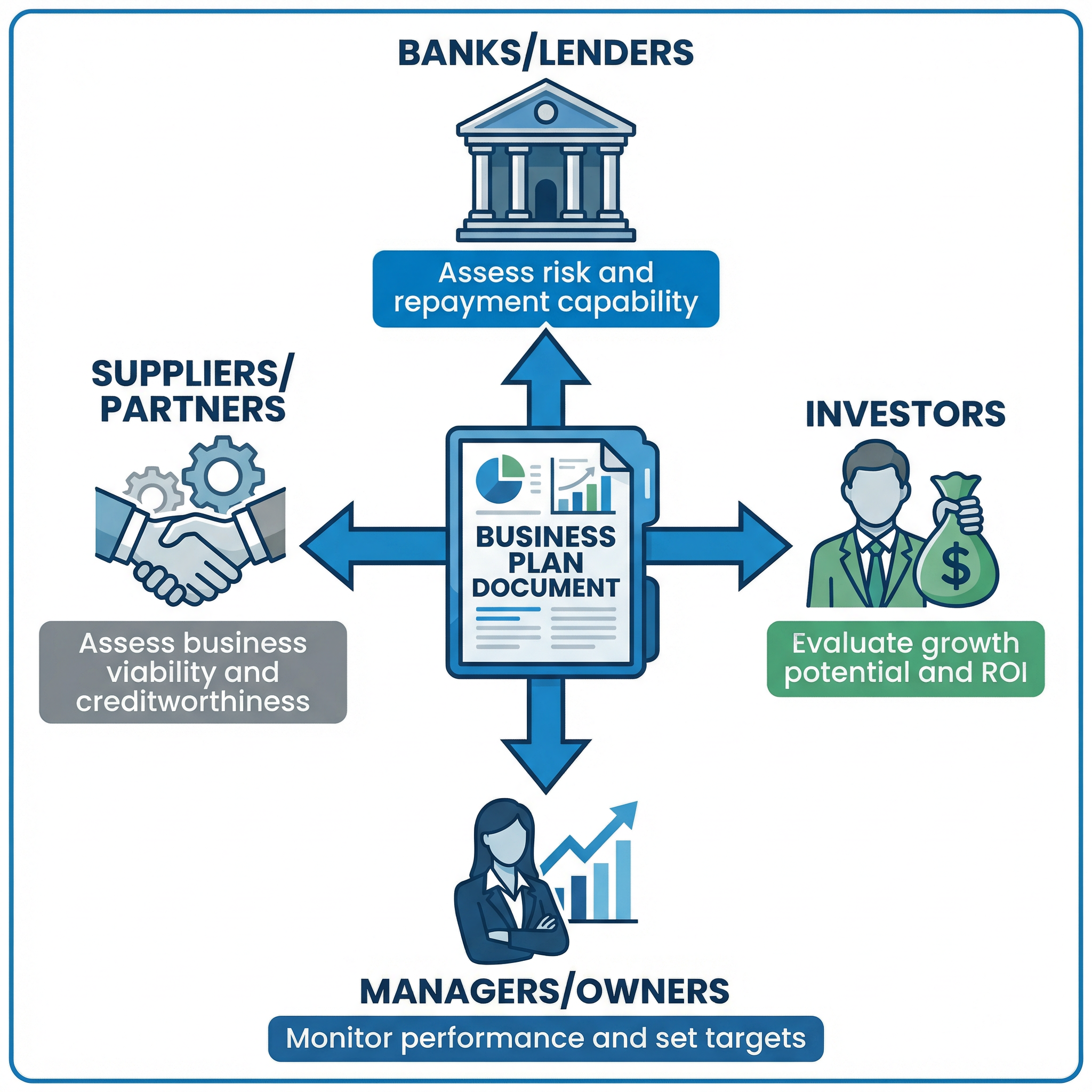 Stakeholder Purposes for a Business Plan