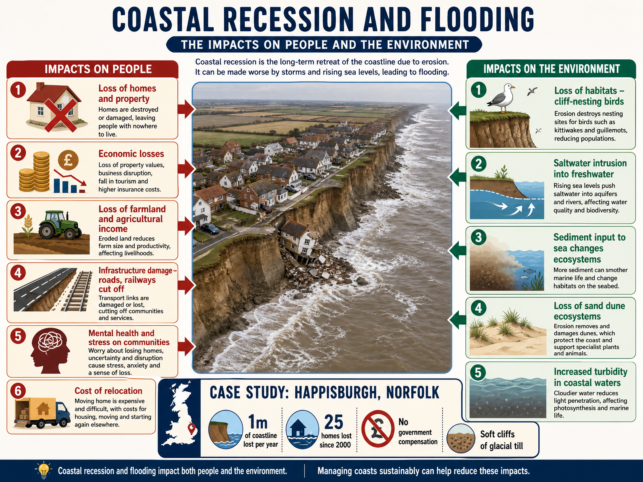 Impacts of Coastal Recession and Flooding