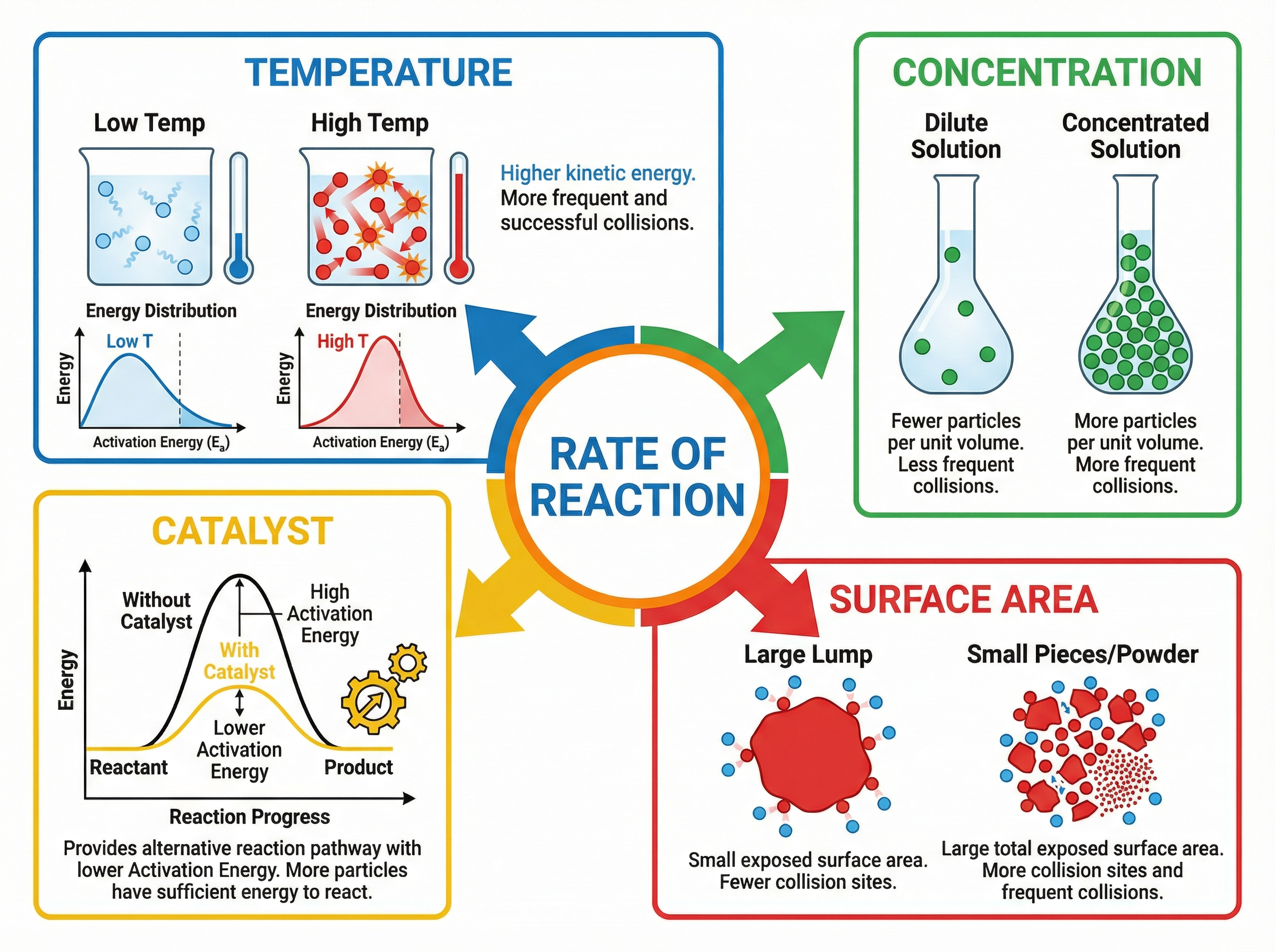 Factors Affecting Rate of Reaction
