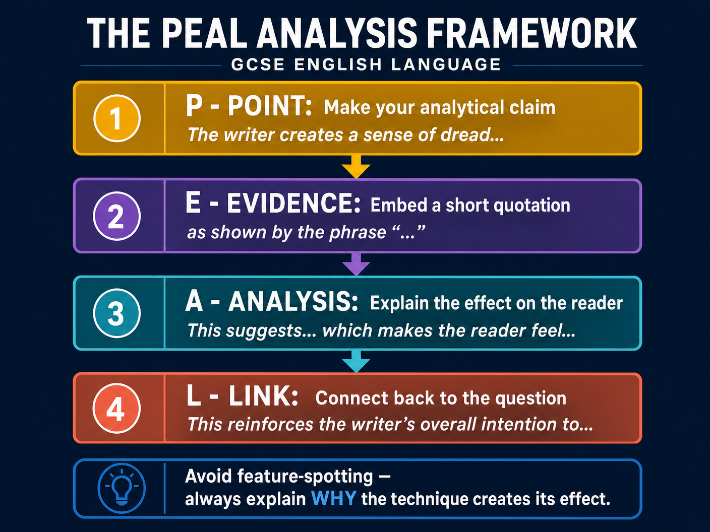 The PEAL Analysis Framework