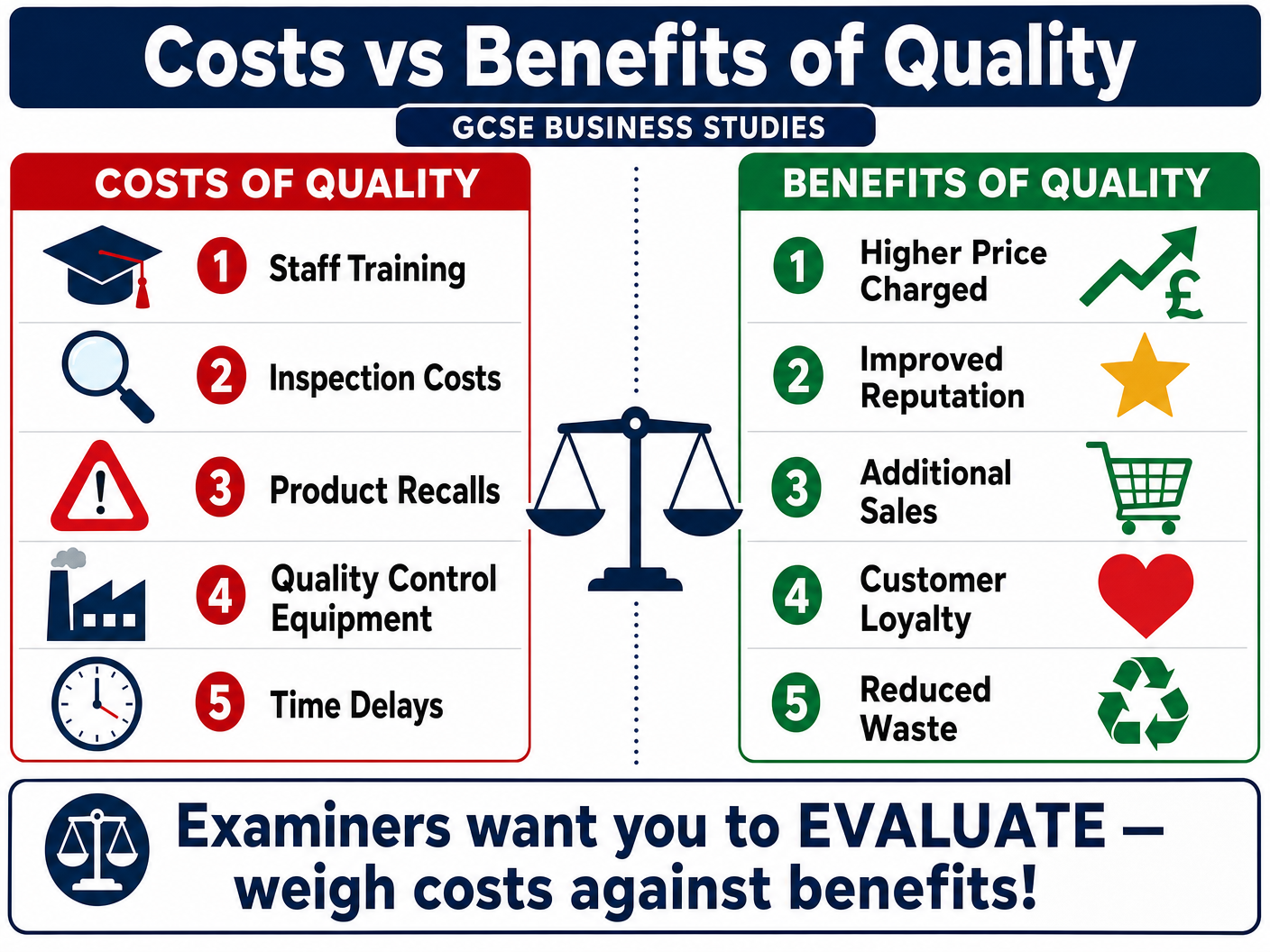 Evaluating the Costs vs. Benefits of Quality