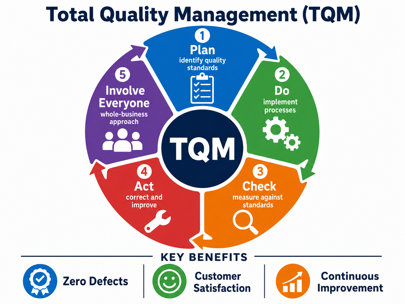 The Total Quality Management (TQM) Cycle