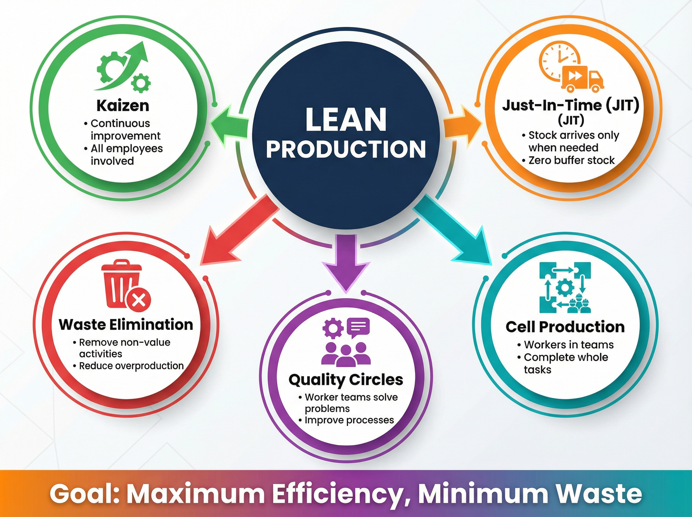 Lean Production Techniques