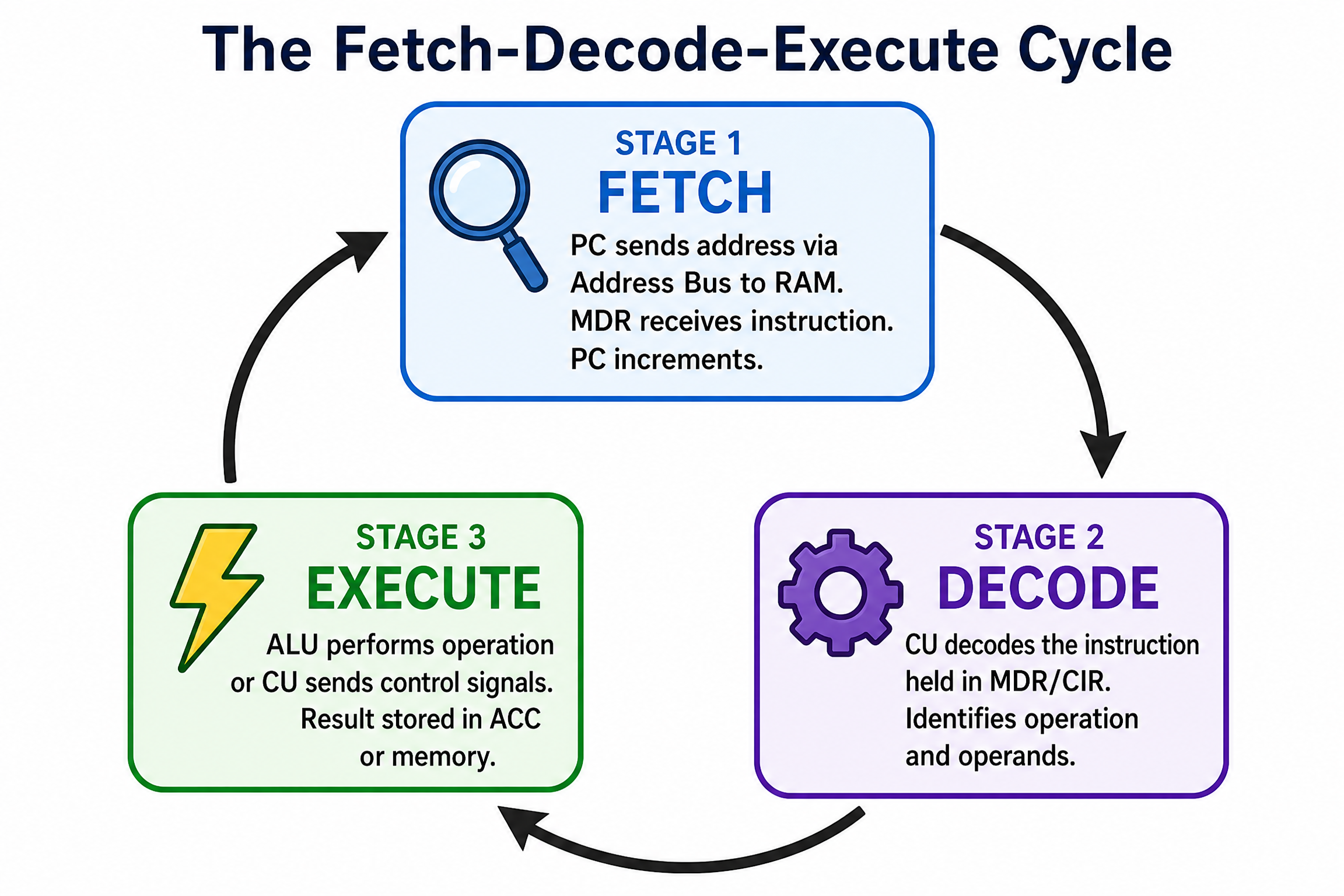 The Fetch-Decode-Execute Cycle