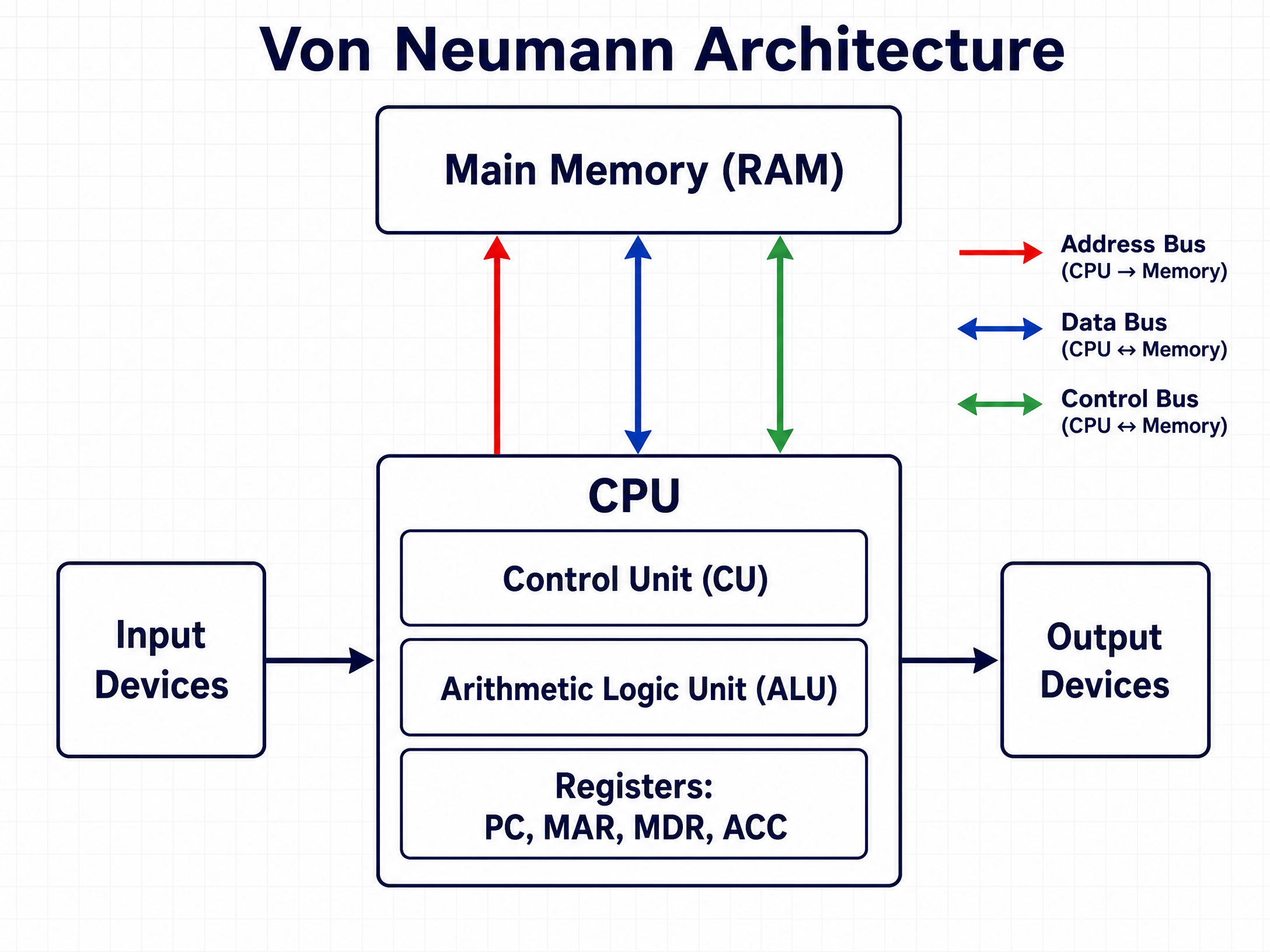 The Von Neumann Architecture