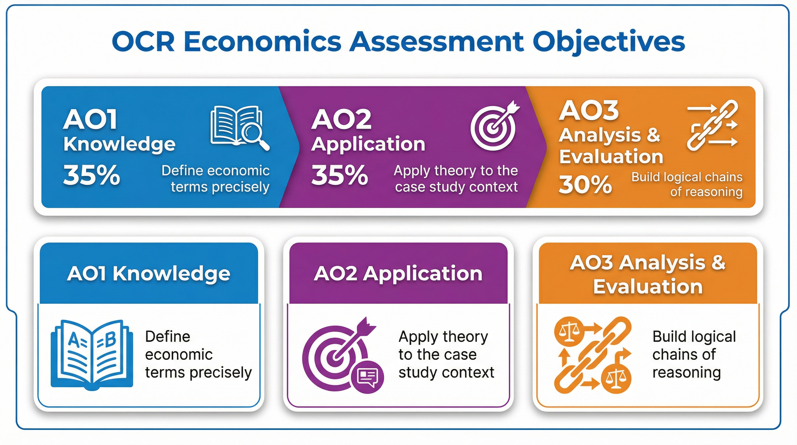 Understand the mark scheme: AO1 (35%), AO2 (35%), and AO3 (30%).