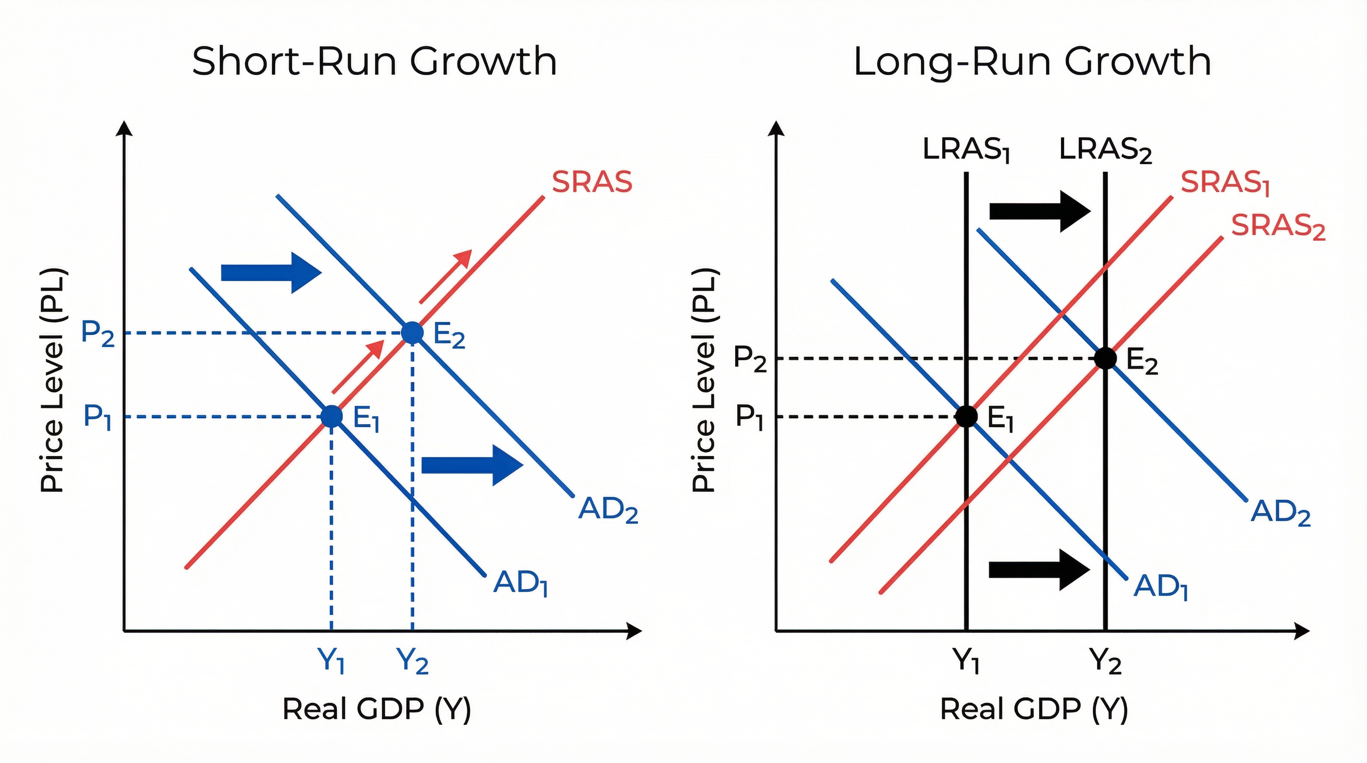 Diagram: Short-Run vs. Long-Run Growth.