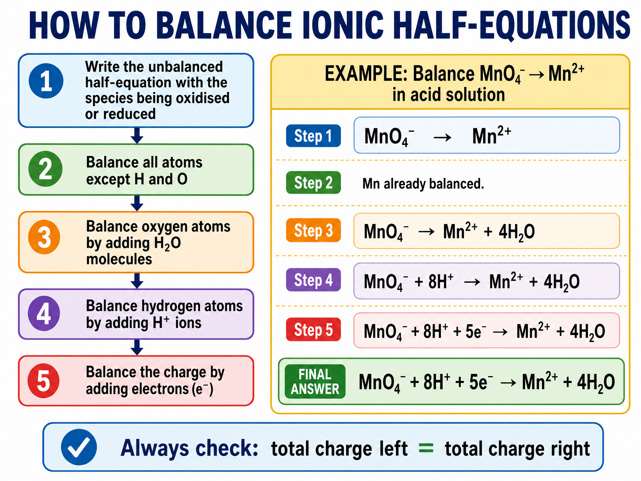 How to Balance Ionic Half-Equations