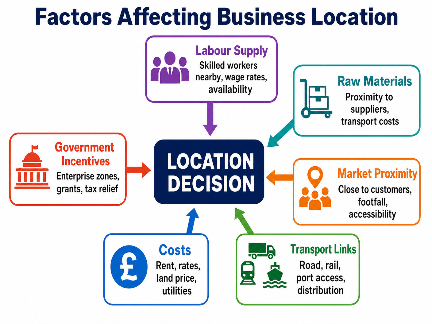 Factors Affecting Business Location