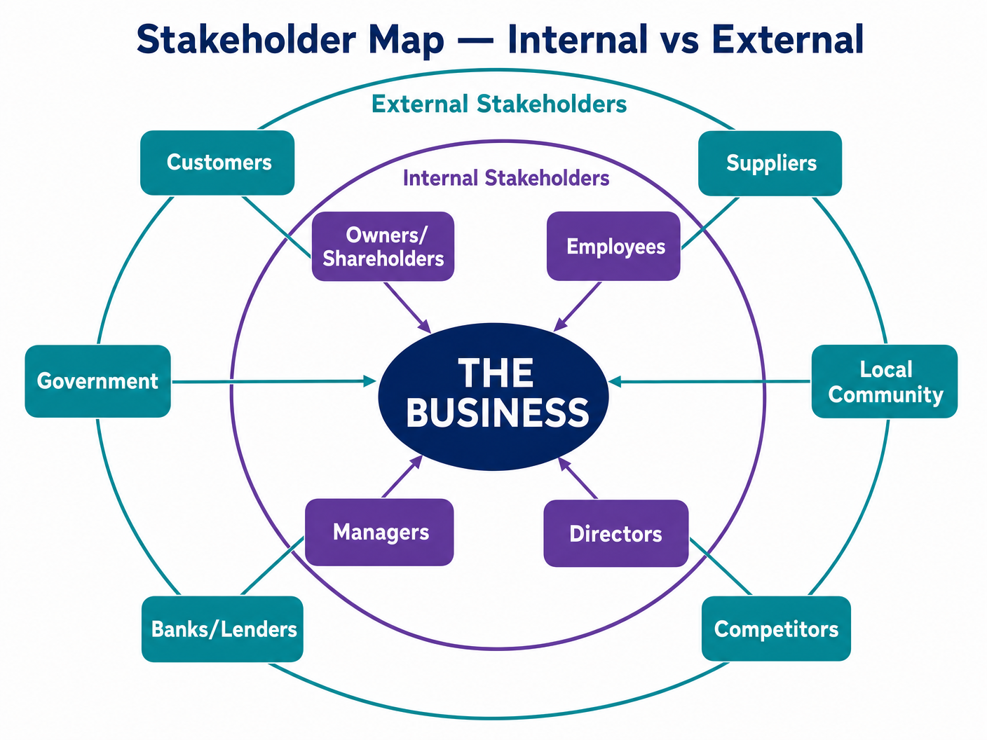 Internal vs External Stakeholders