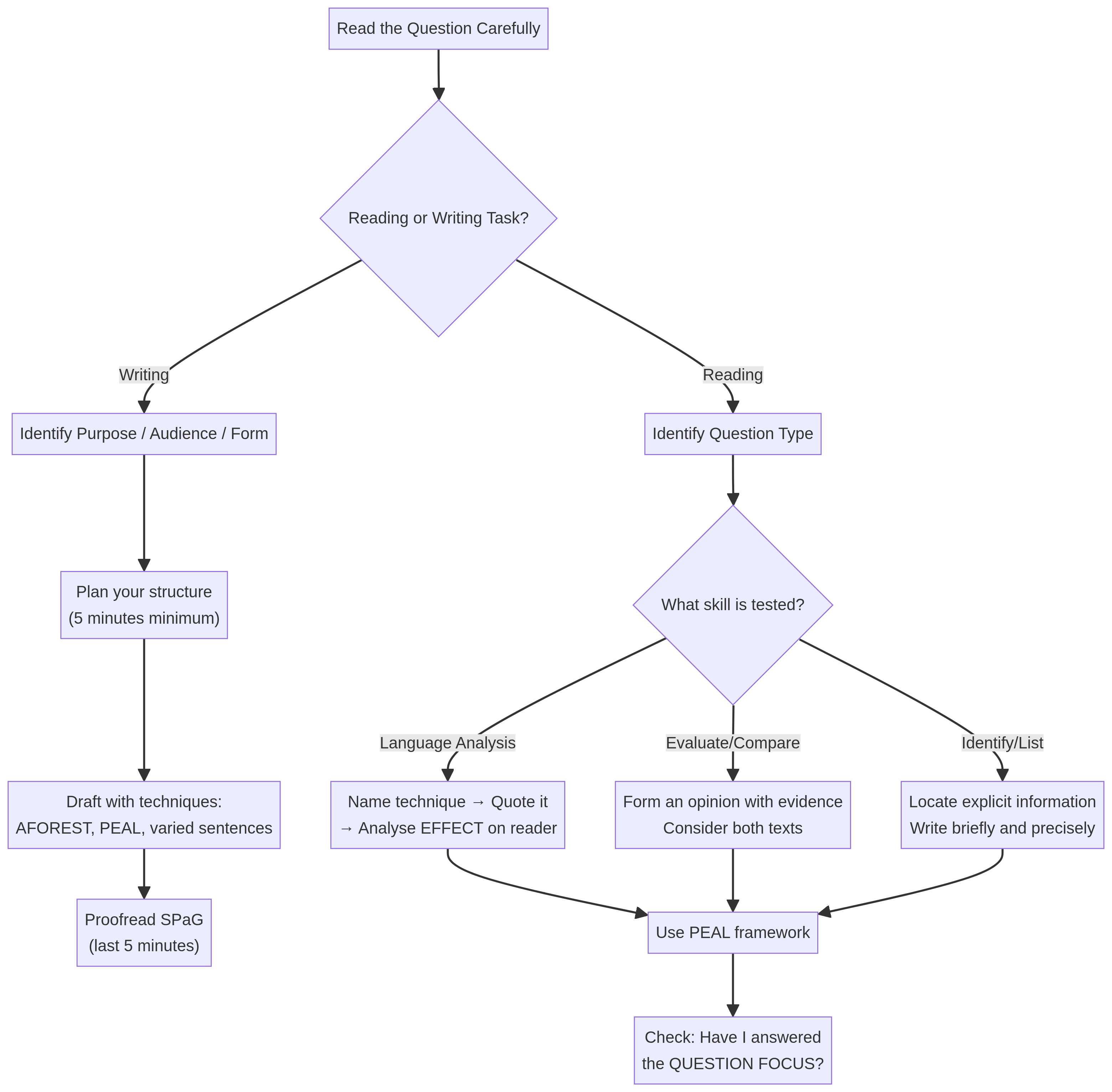 Exam Approach Flowchart