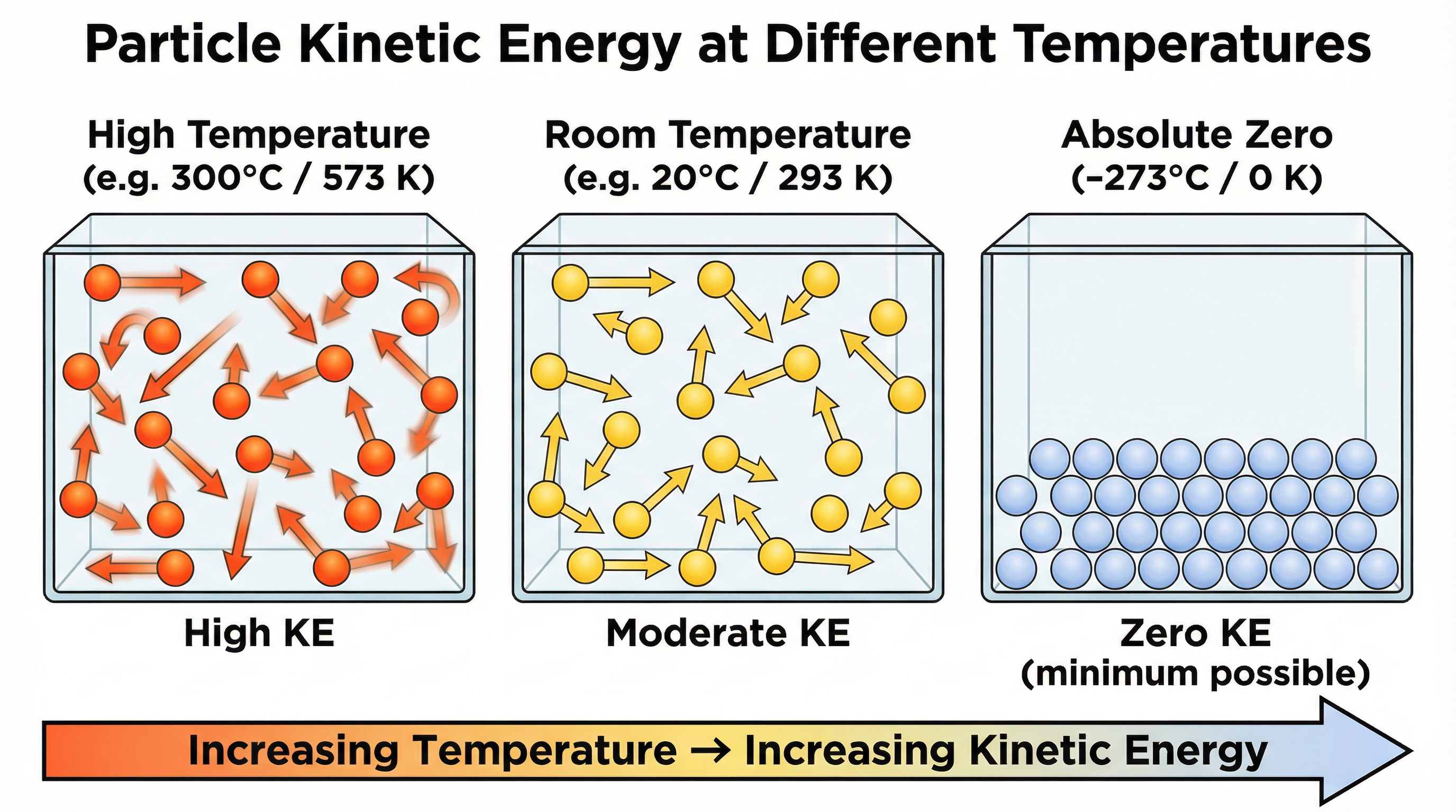 Particle Kinetic Energy at Different Temperatures