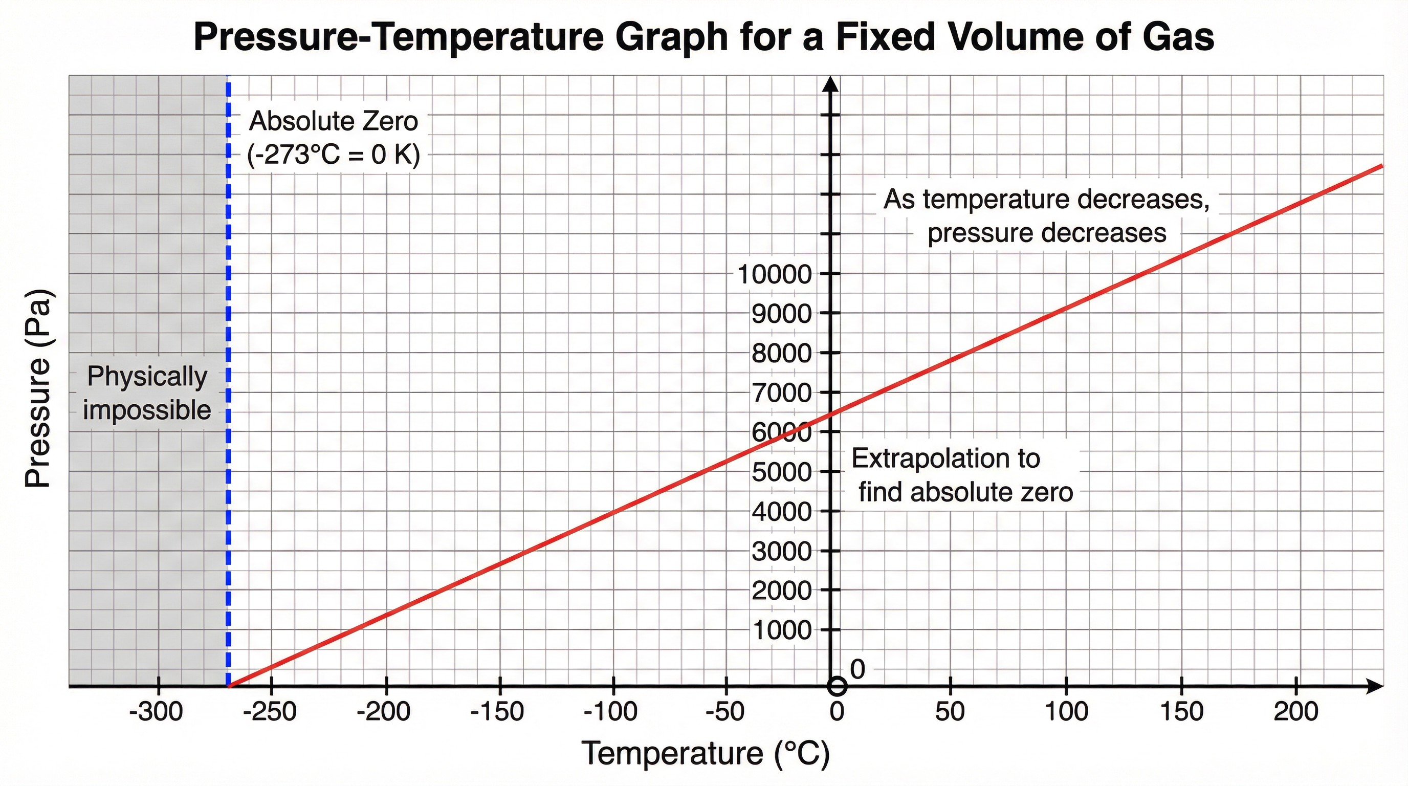 Pressure vs. Temperature (°C) Graph
