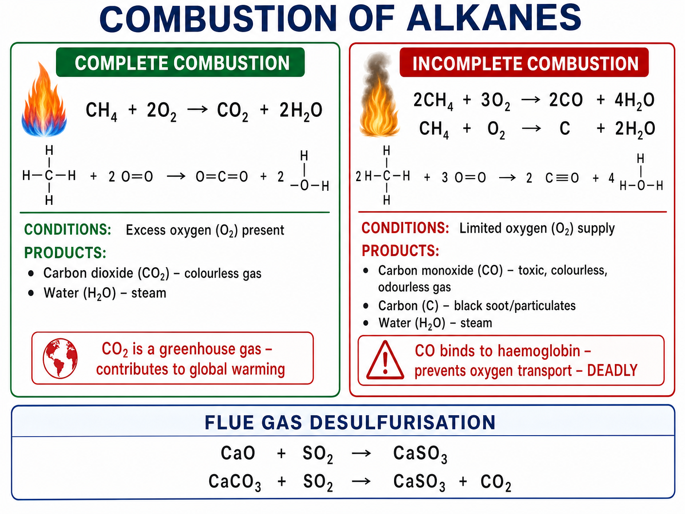 Complete vs Incomplete Combustion