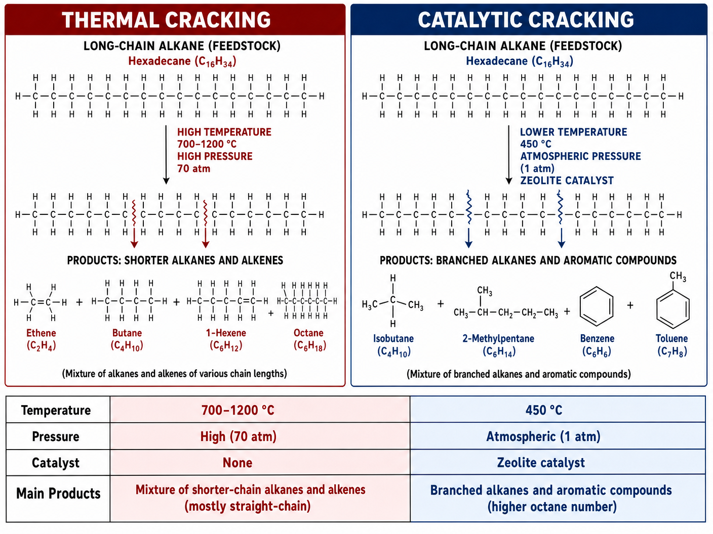 Comparison of Thermal and Catalytic Cracking