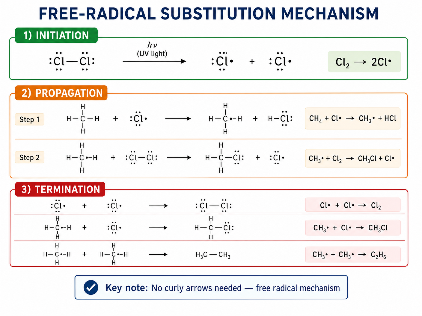 Free-Radical Substitution Mechanism