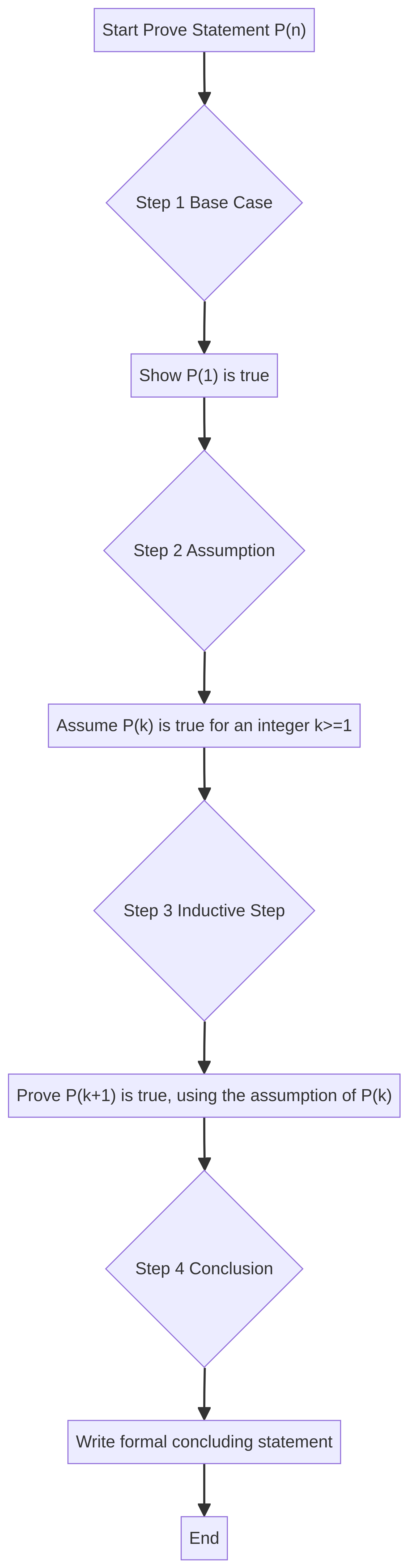 The Four-Step Process of Proof by Induction (B.A.I.C)