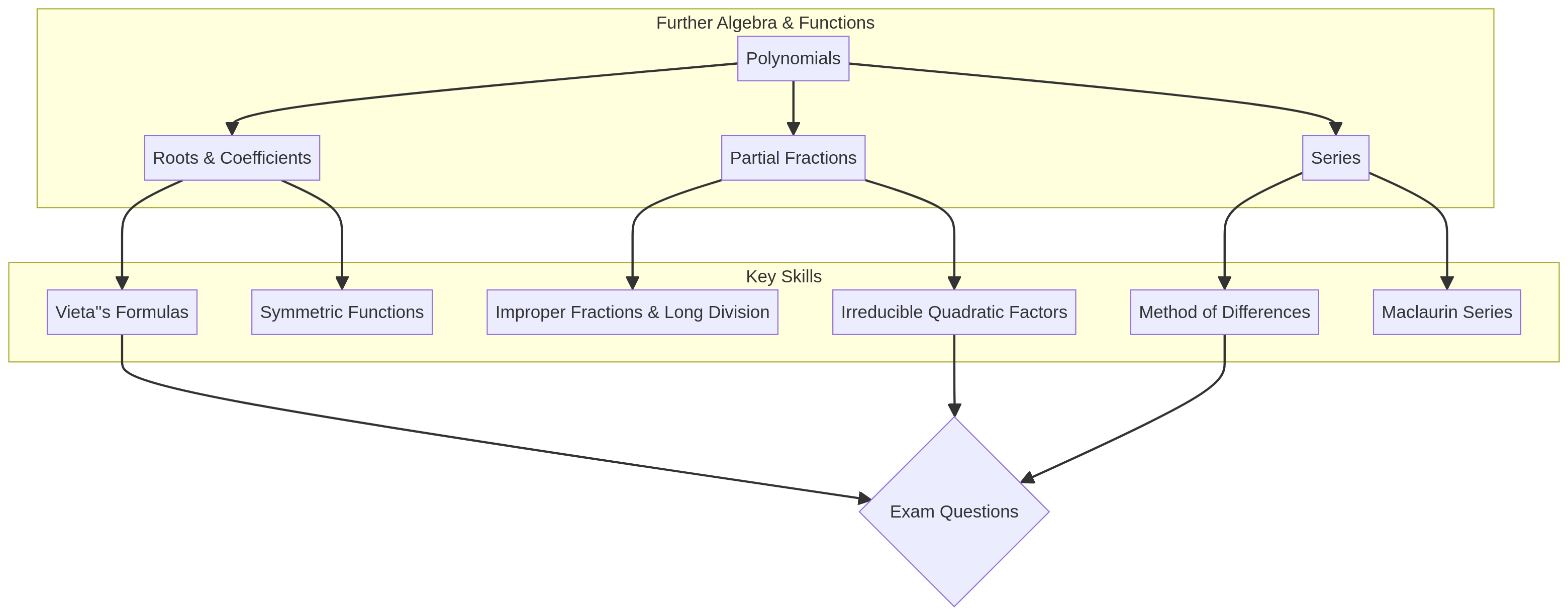 Concept map for Further Algebra and Functions