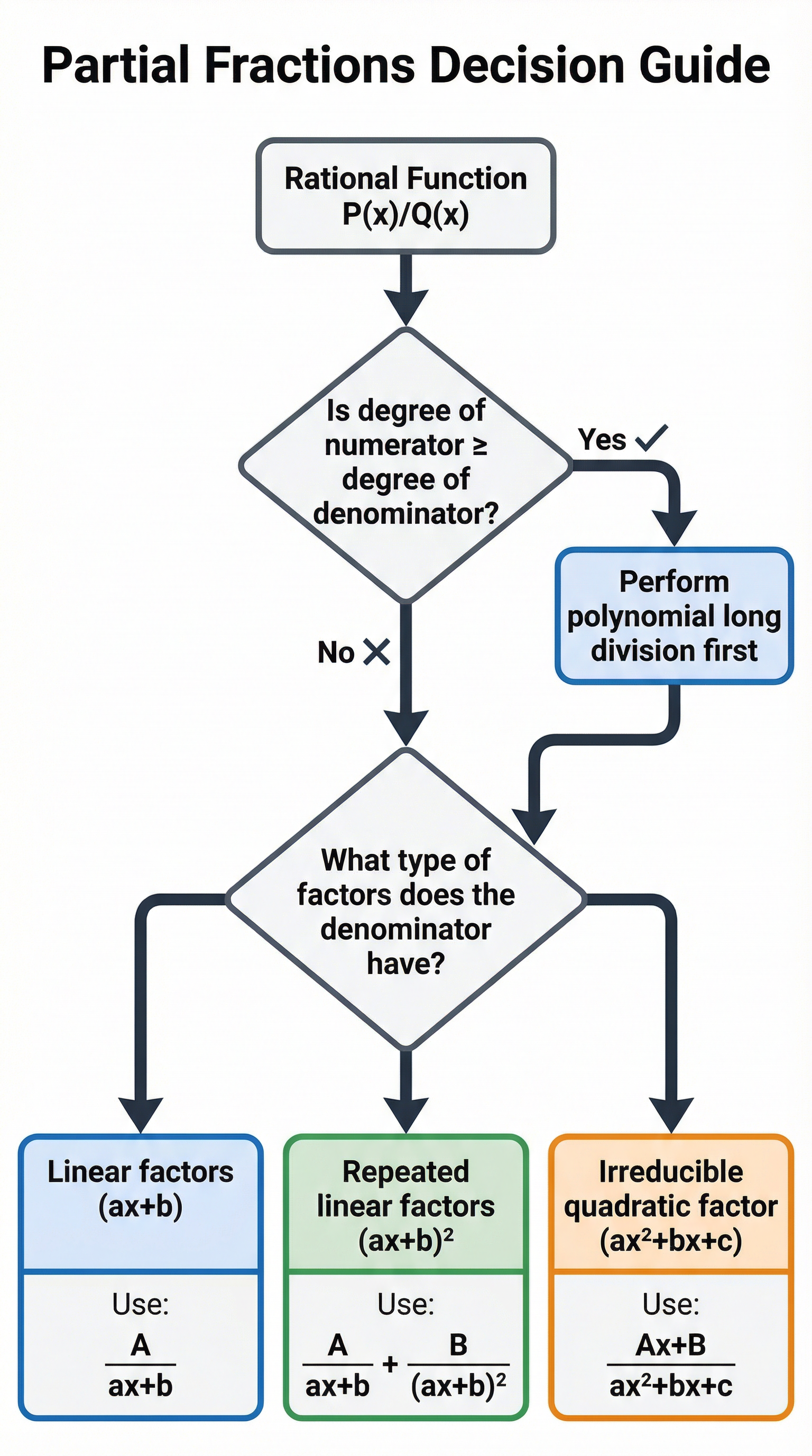 Decision Guide for Partial Fractions