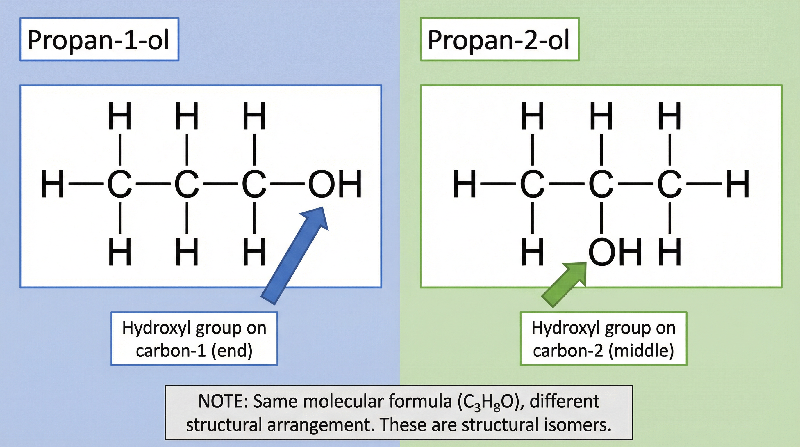 Structural isomers of propanol.
