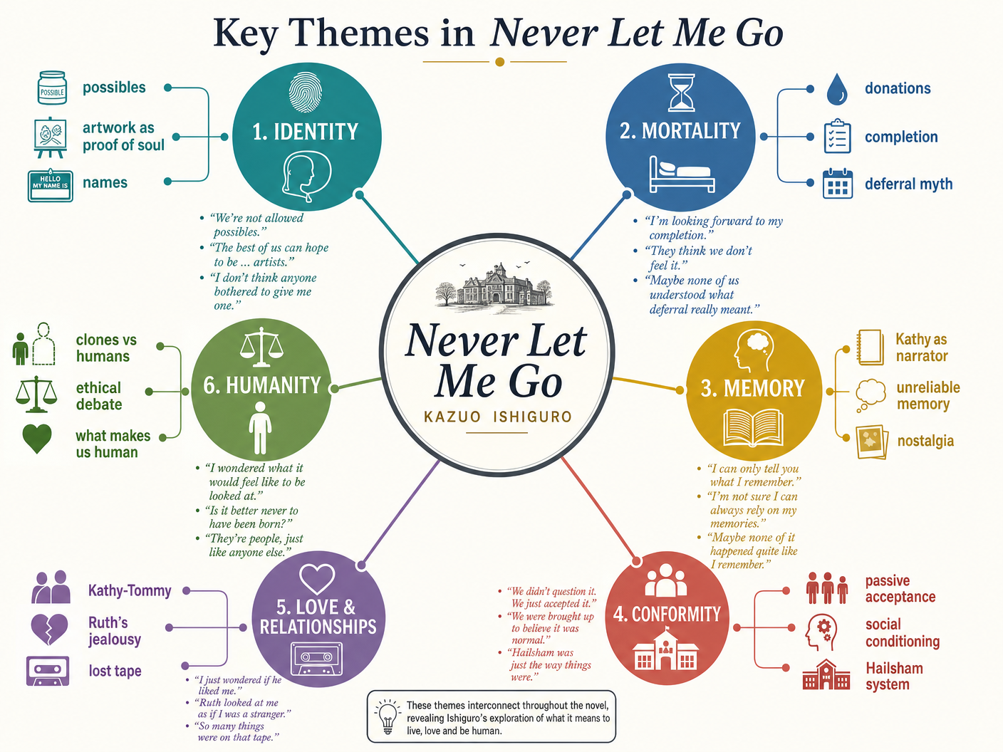 Key Themes in Never Let Me Go