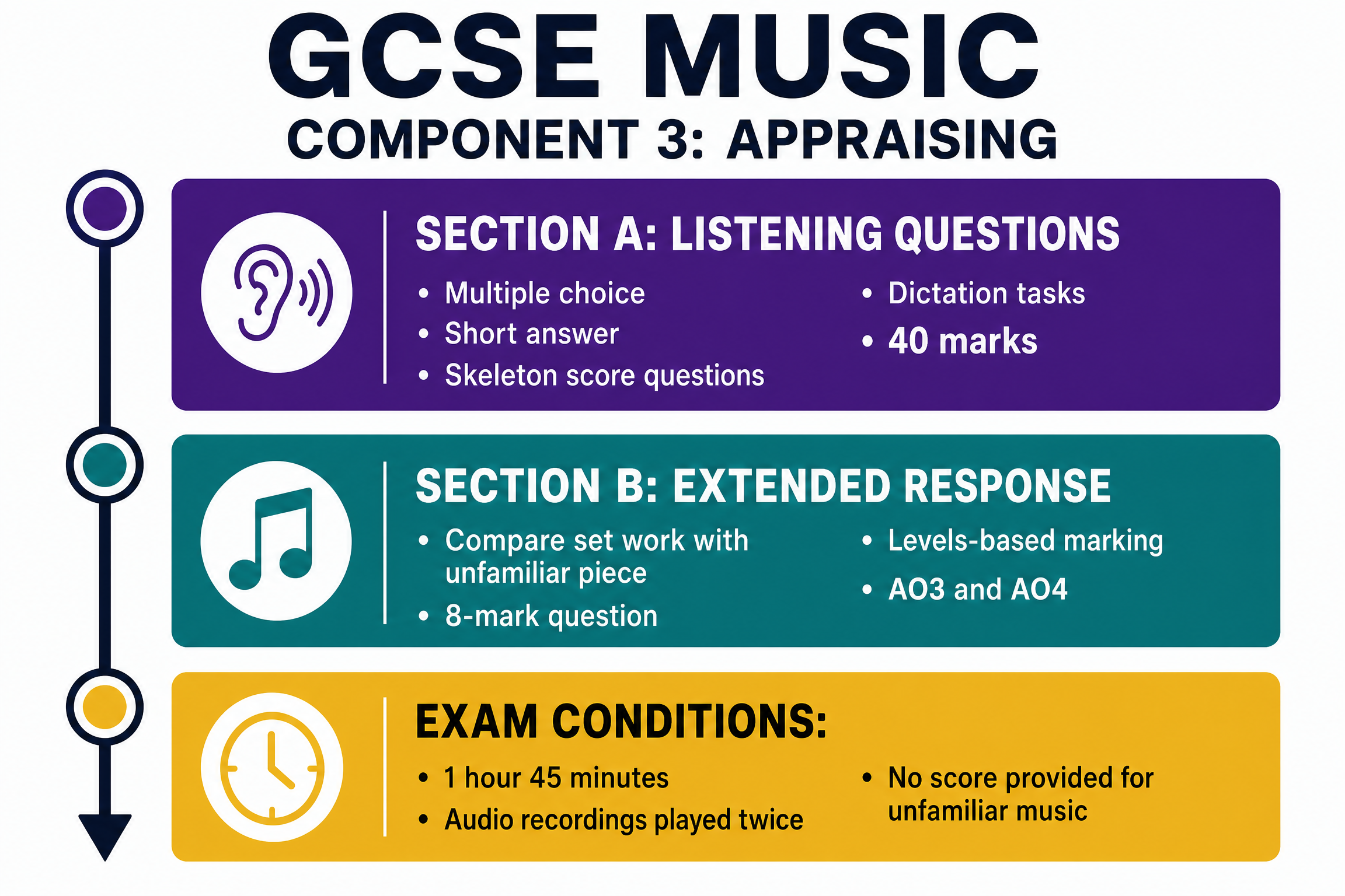 Component 3 Exam Structure