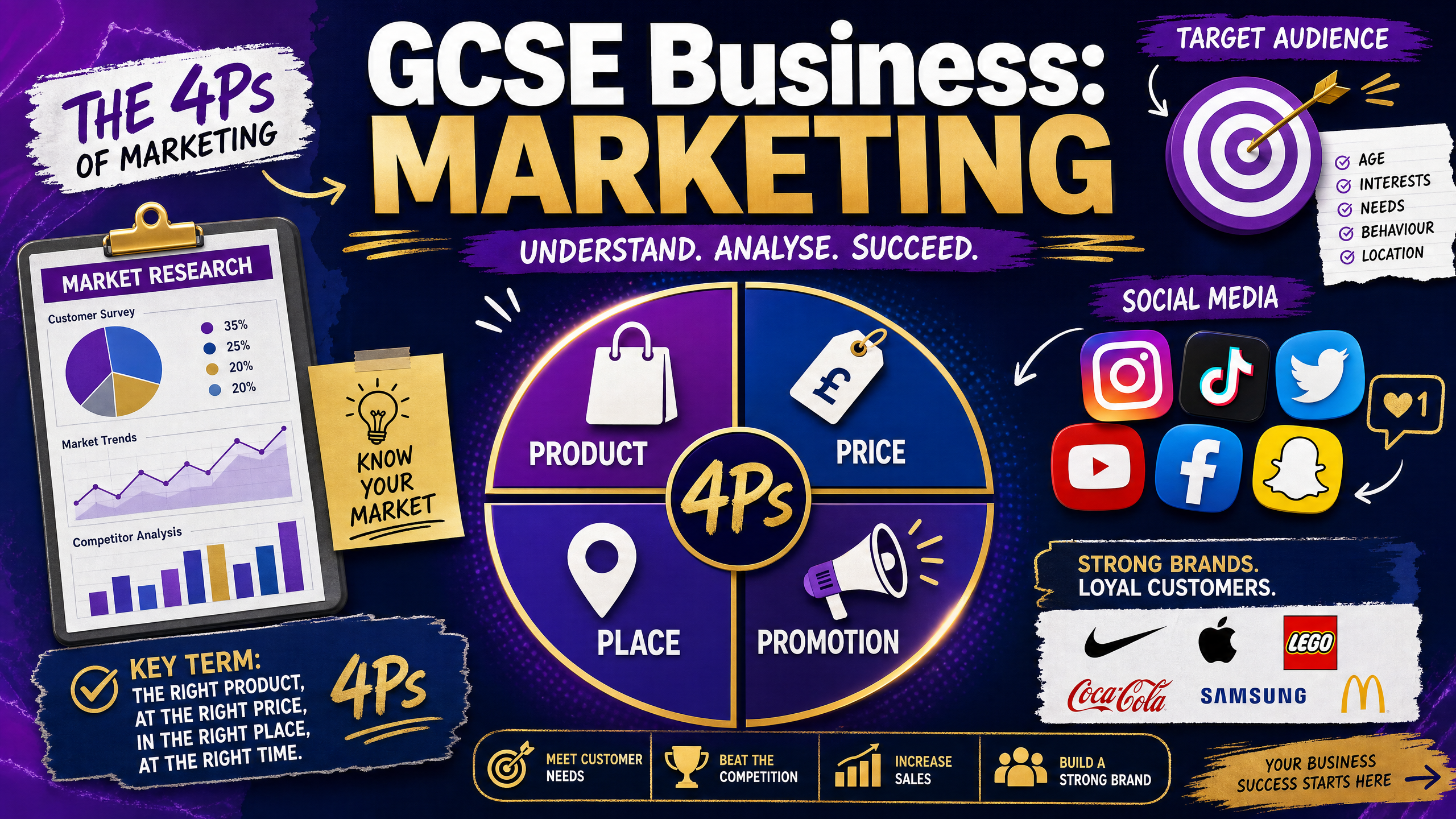 GCSE Business Marketing Overview