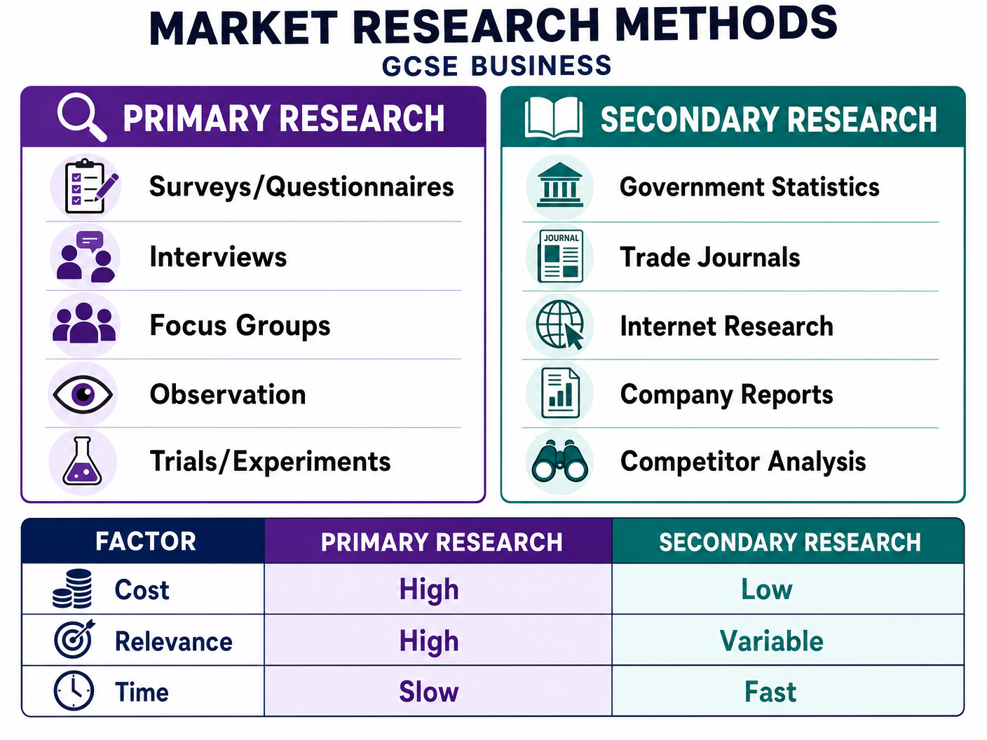 Market Research Methods Compared