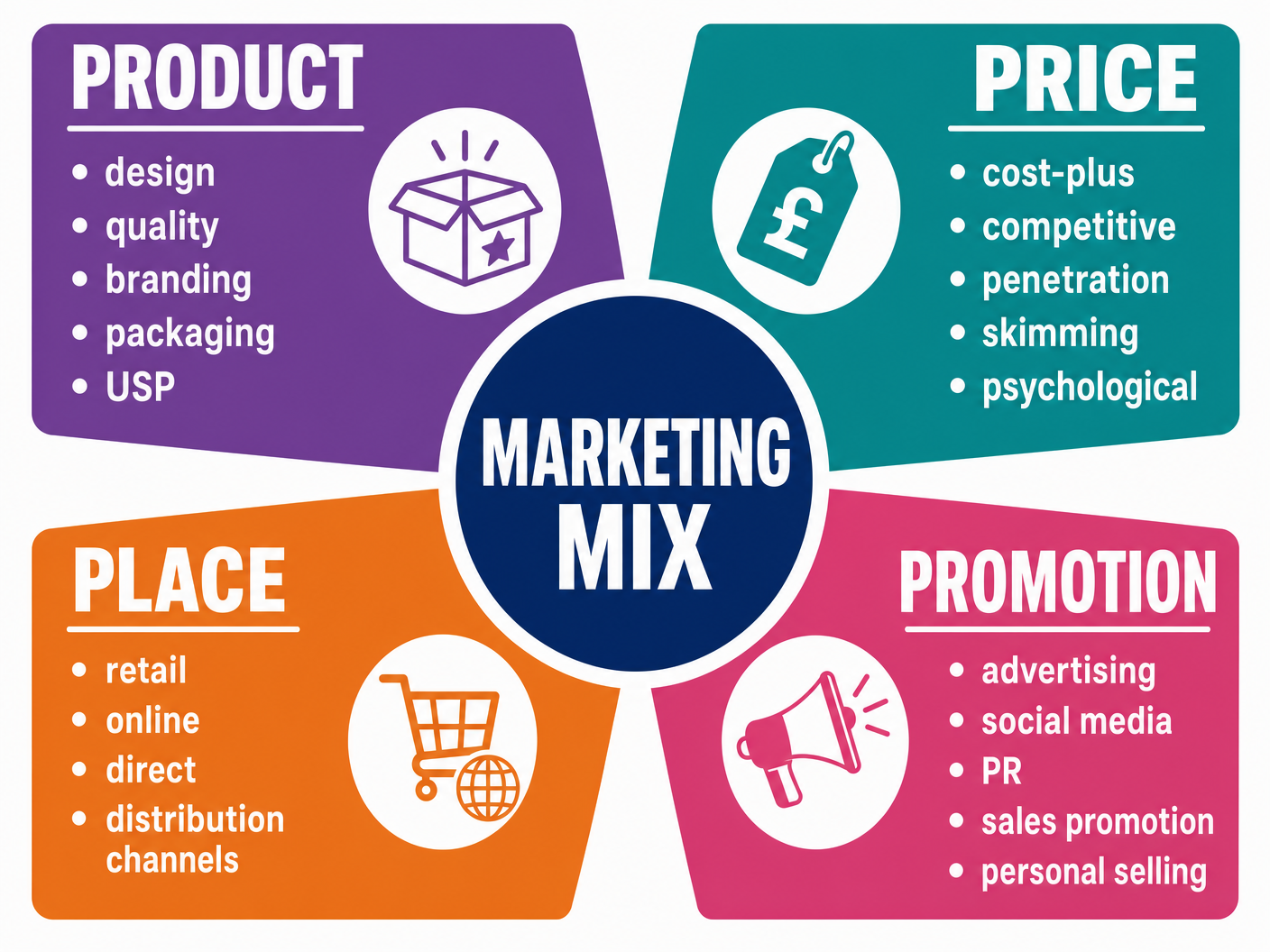 The 4Ps: Product, Price, Place, Promotion