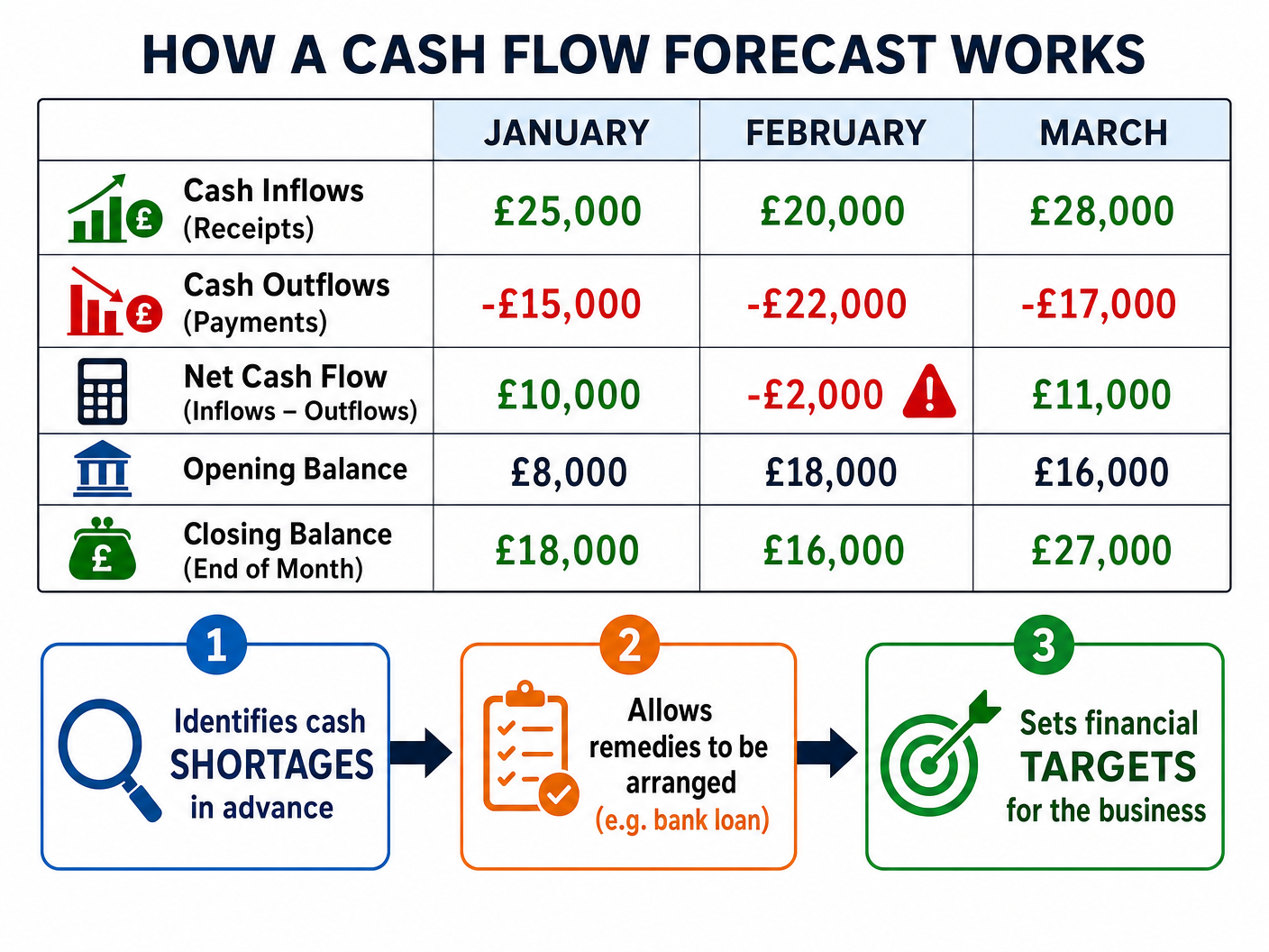 How a Cash Flow Forecast Works