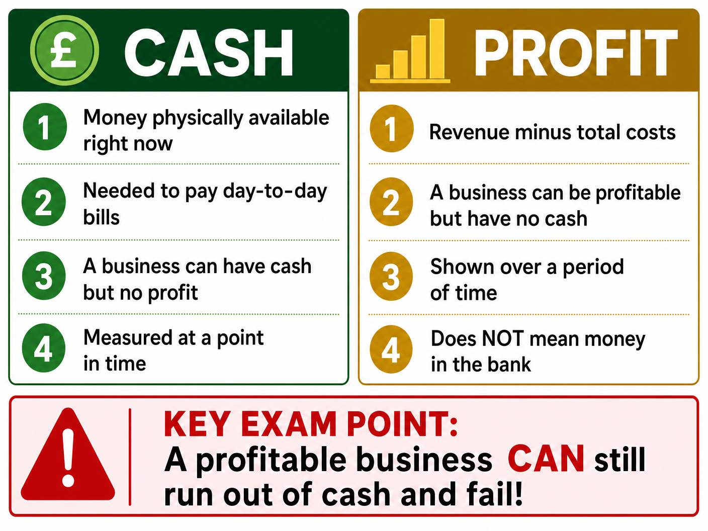 The difference between Cash and Profit