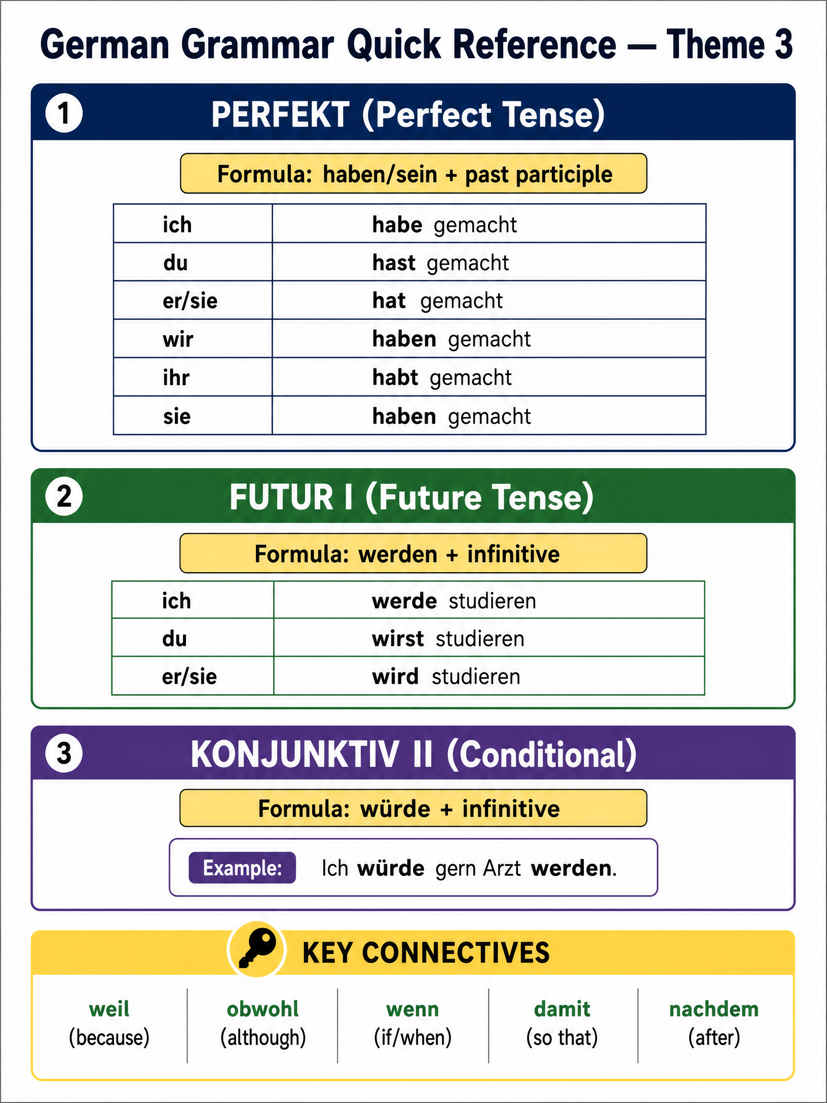 Grammar quick reference for Theme 3: Current and future study and employment