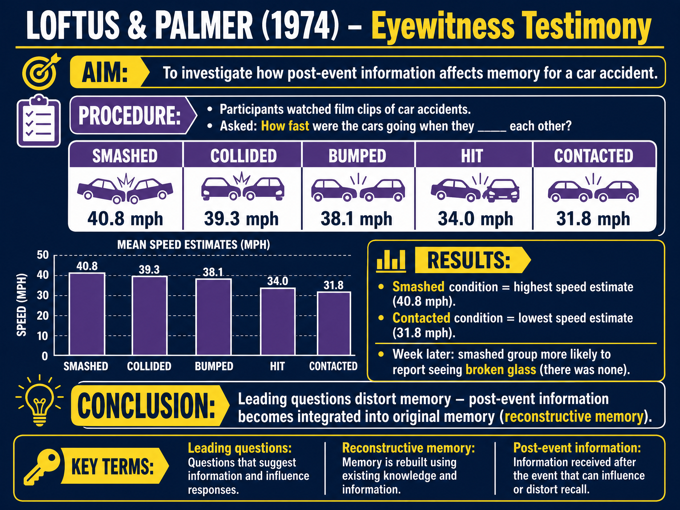 Loftus & Palmer (1974) Study Summary