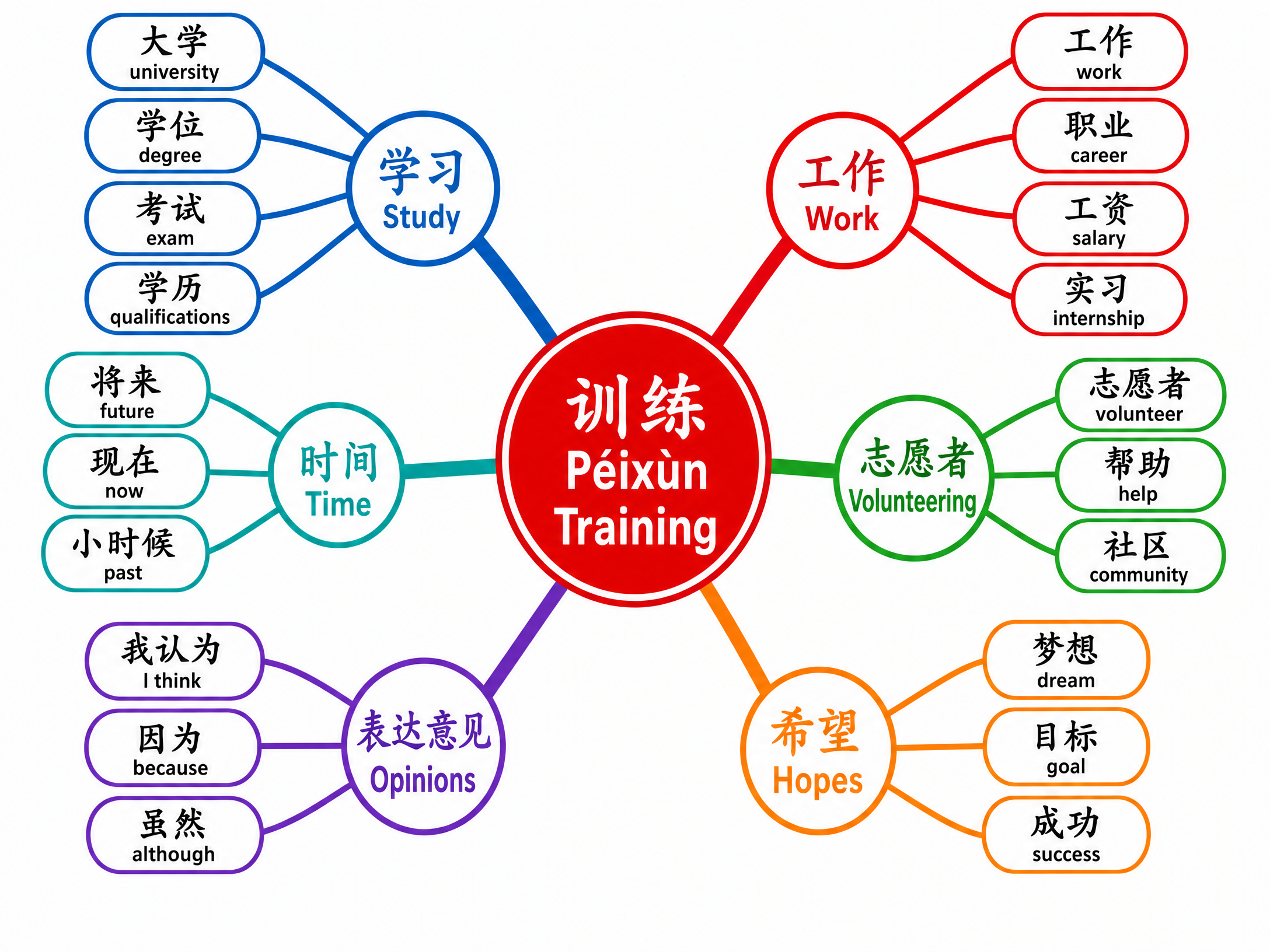 Vocabulary Mind Map for Training