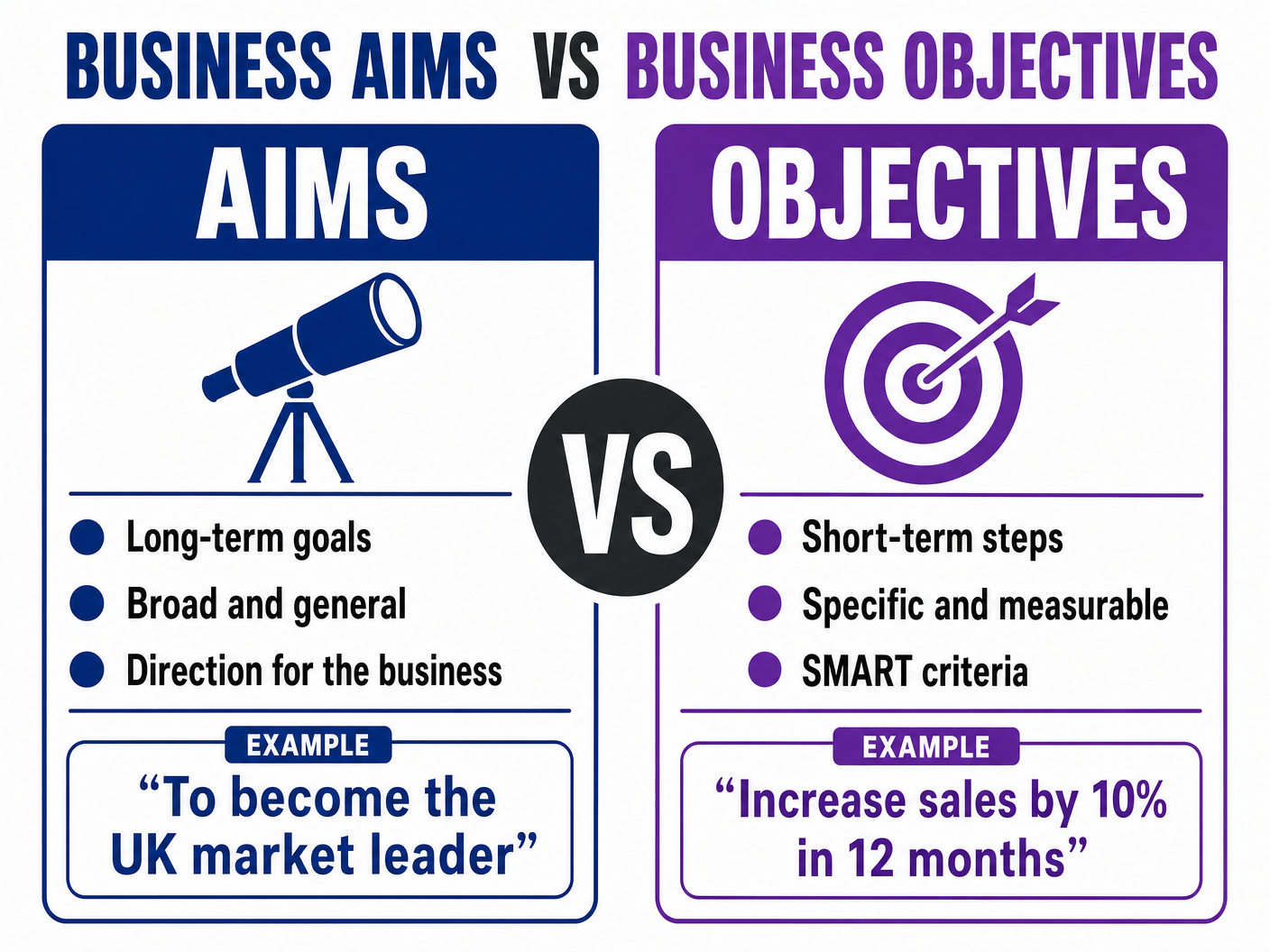 Aims vs Objectives