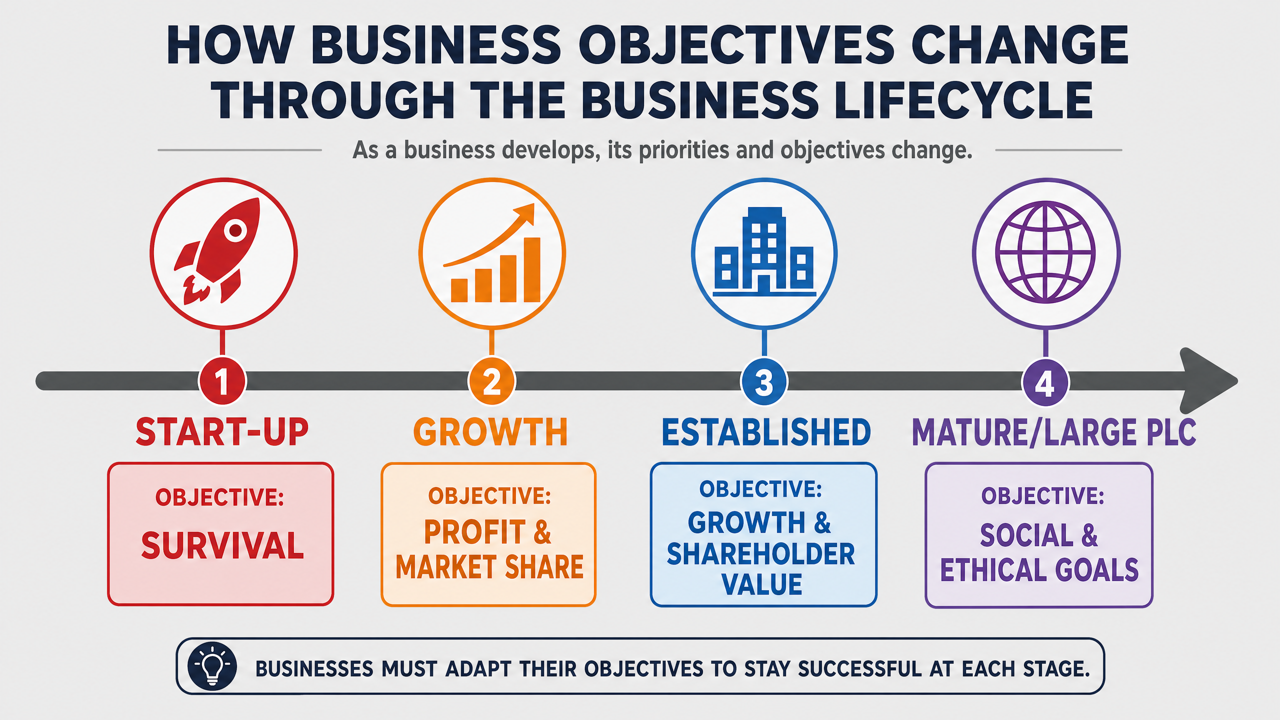Objectives across the Business Lifecycle