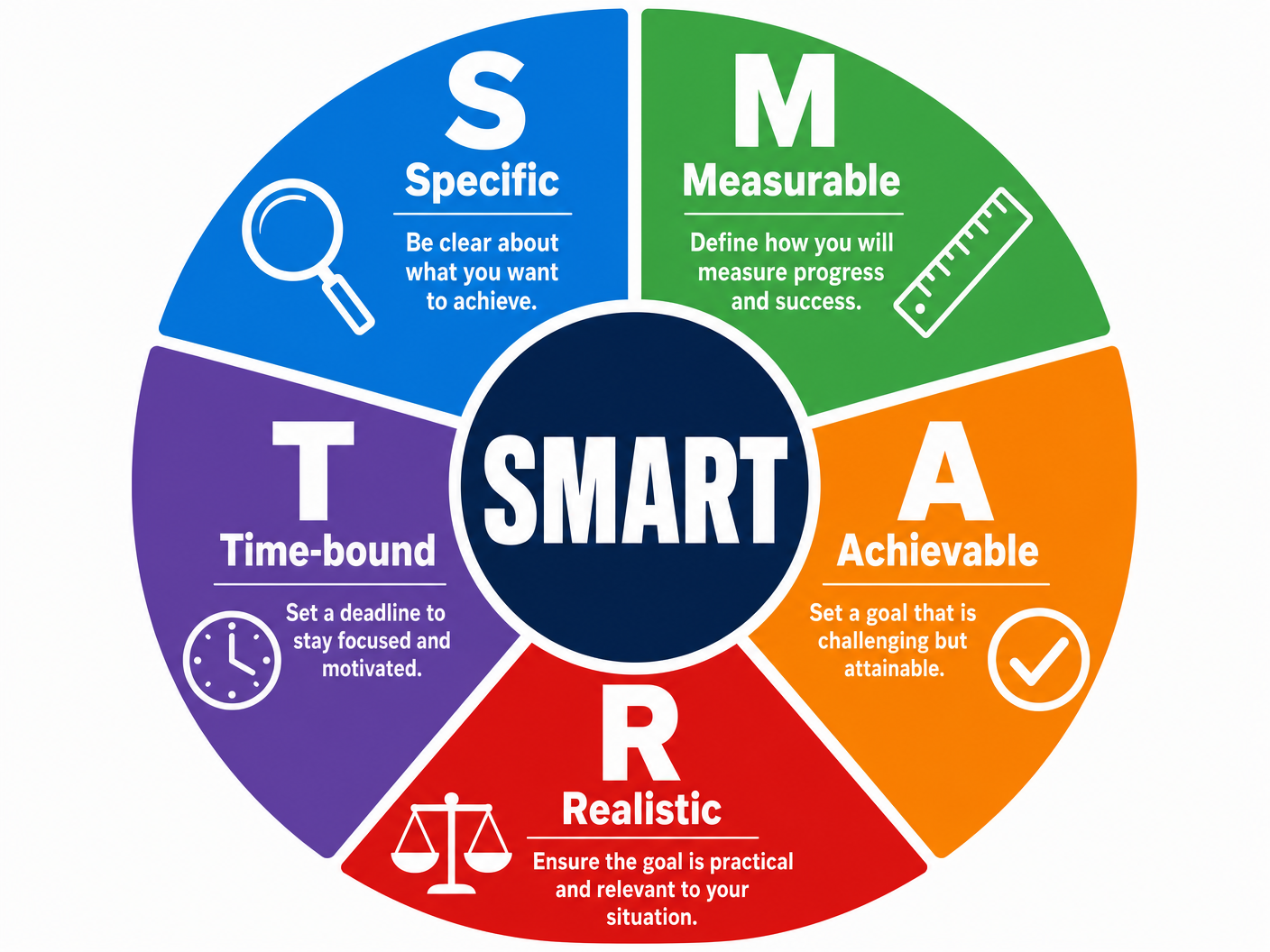 SMART Objectives