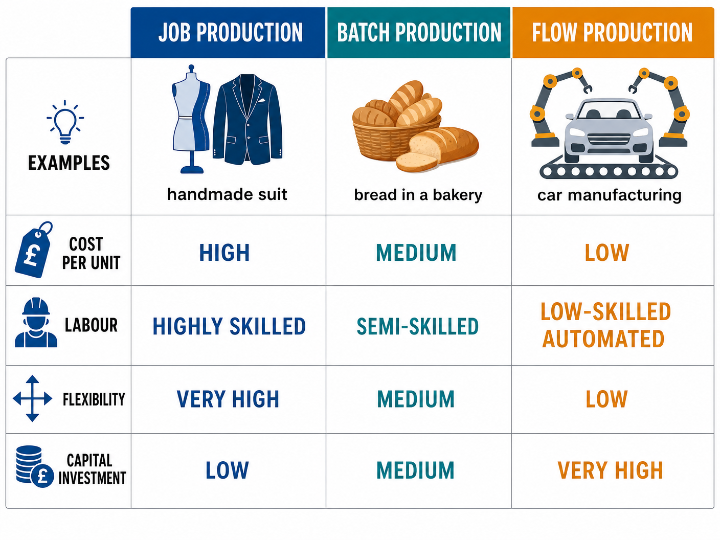 Comparison of Production Methods