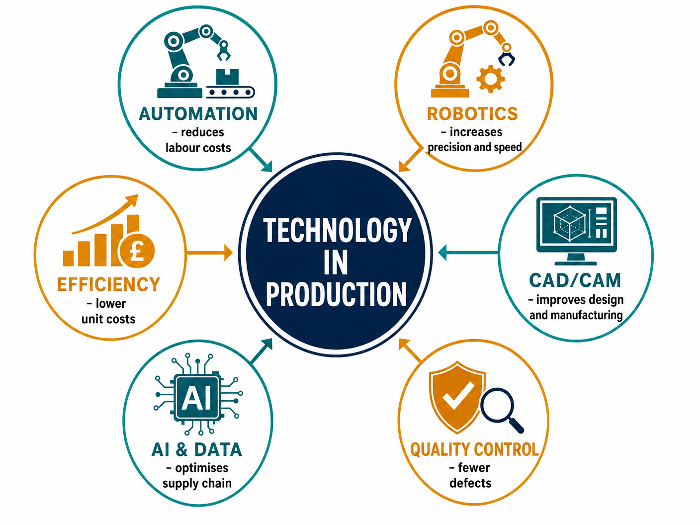 The Impact of Technology on Production