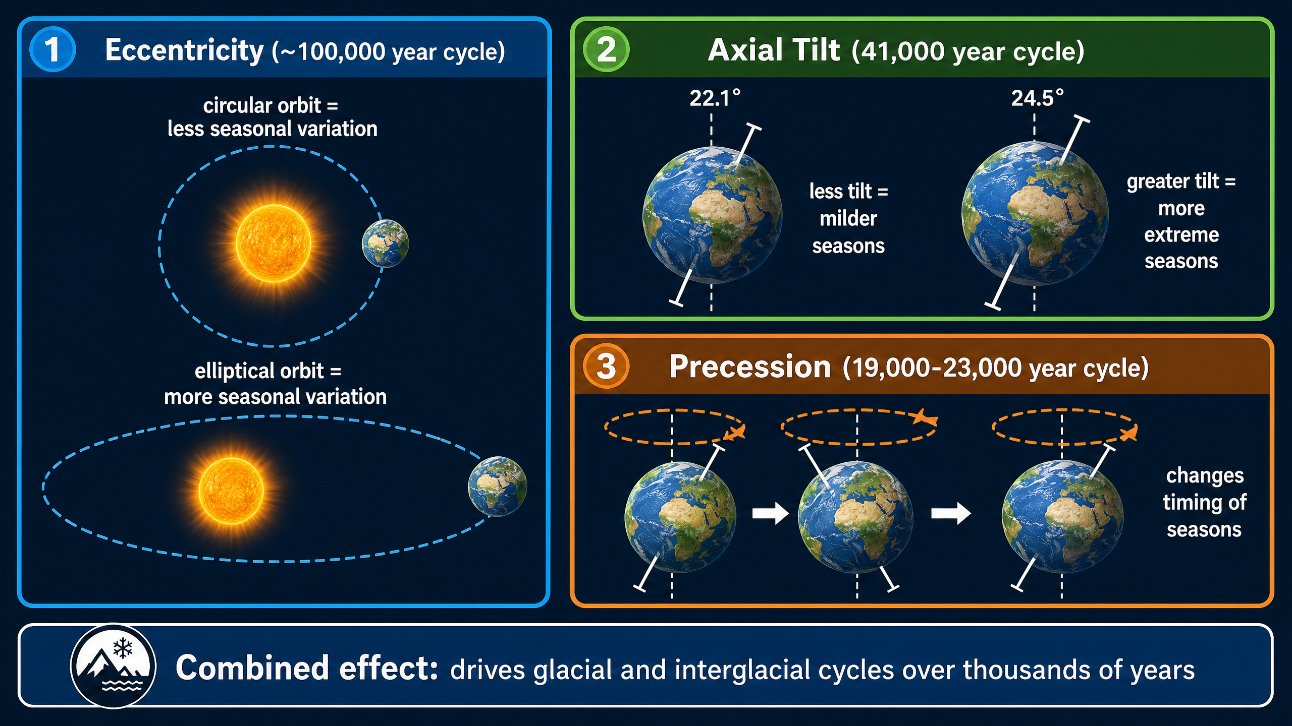 The three components of Milankovitch Cycles