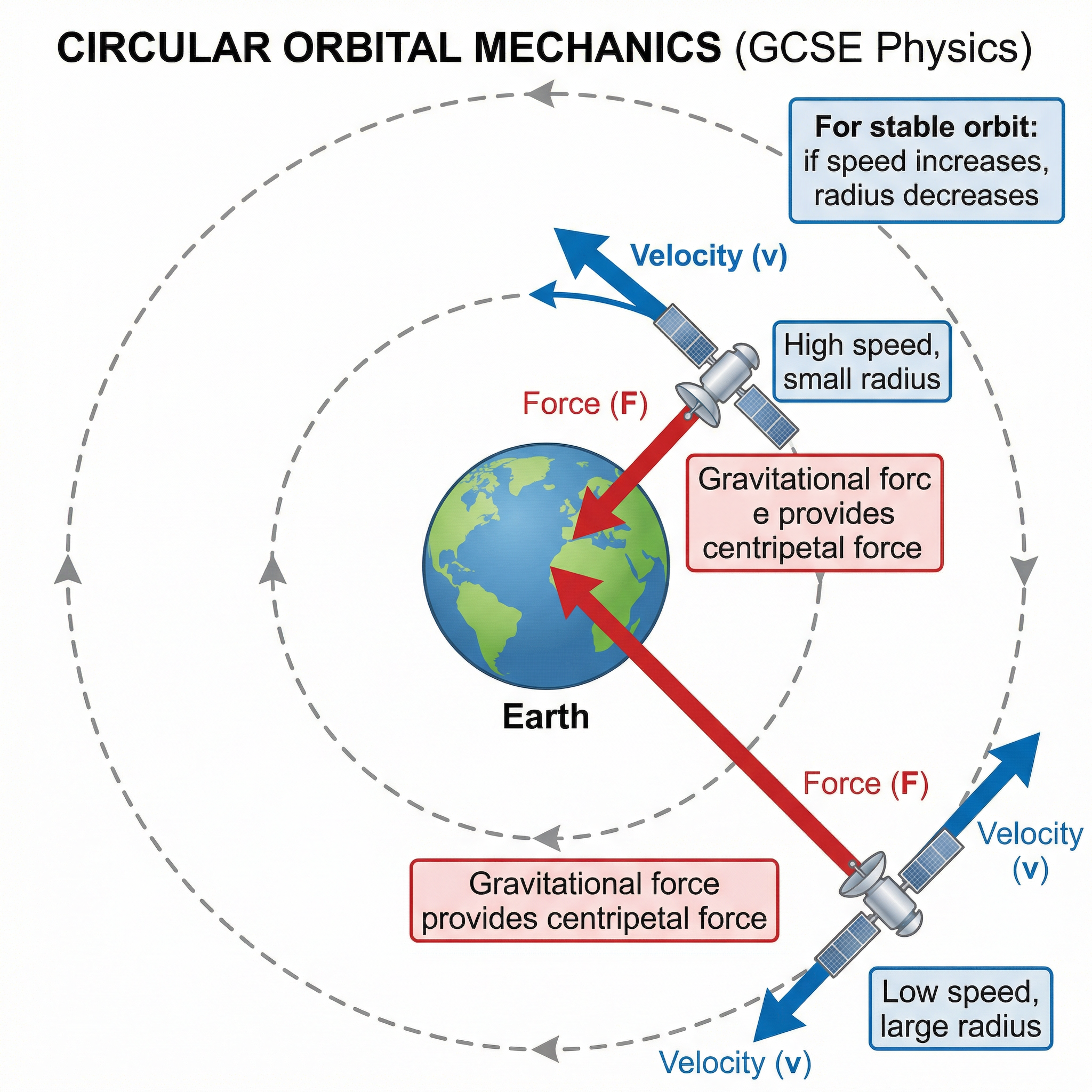 Gravitational force provides the centripetal force for a stable orbit.