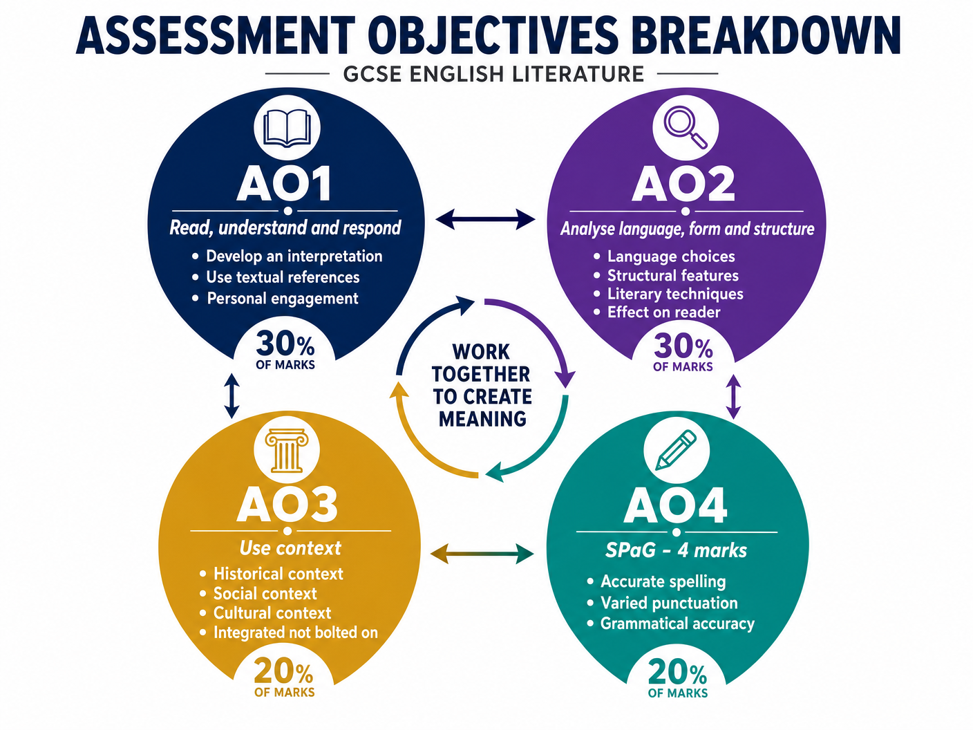 Assessment Objectives Breakdown