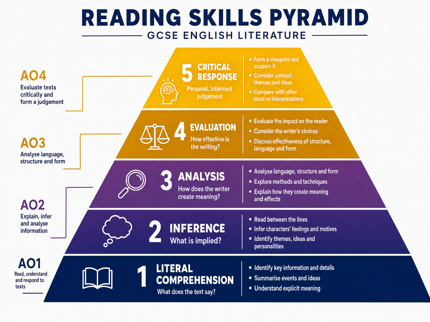The Reading Skills Pyramid