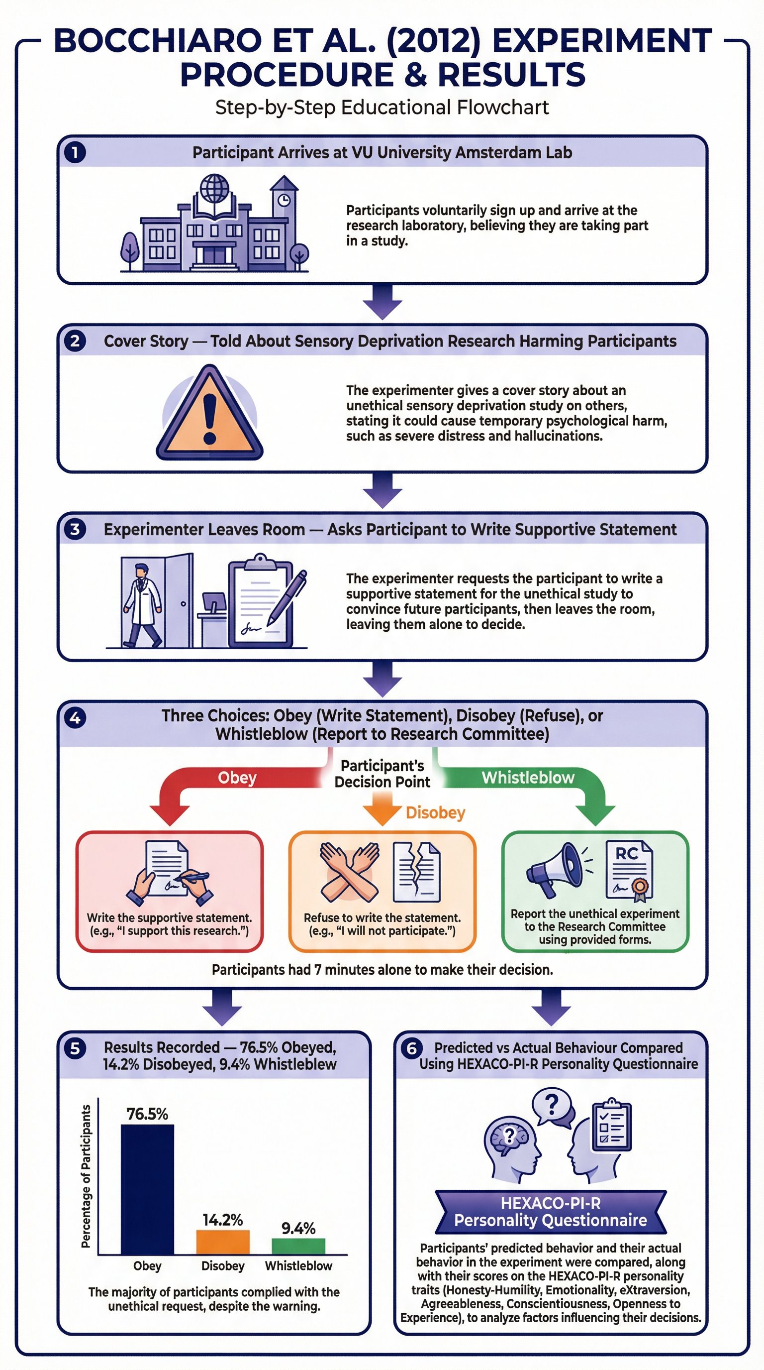 Diagram of the Experimental Procedure