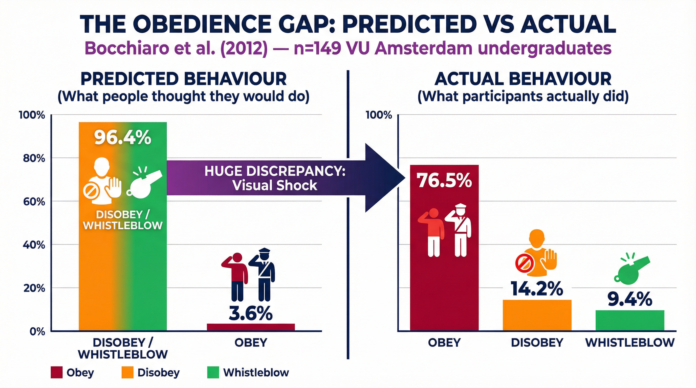 The Obedience Gap: Predicted vs. Actual Behaviour