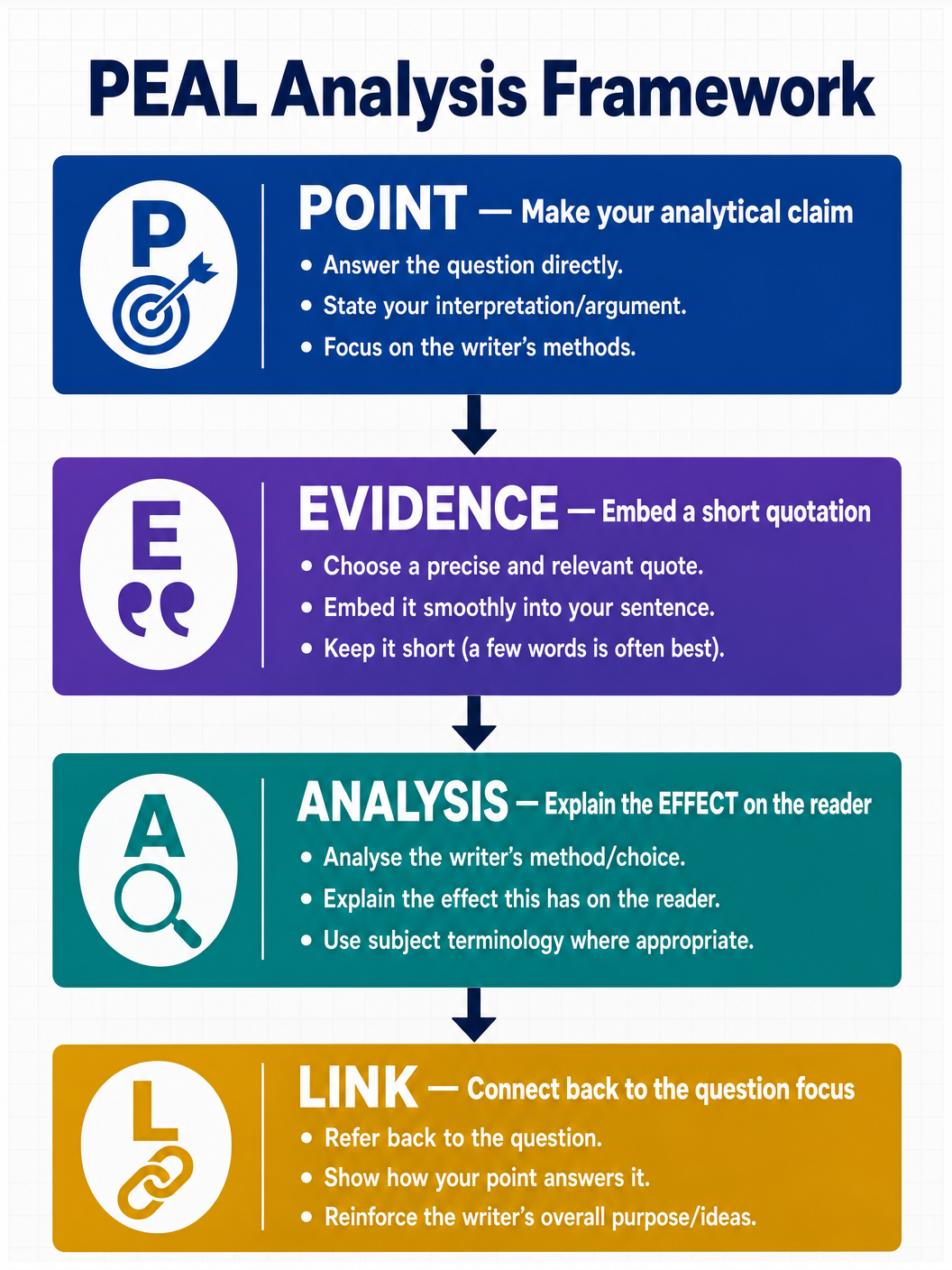 The PEAL Analysis Framework