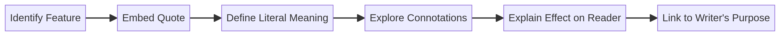 The Process of Deep Language Analysis
