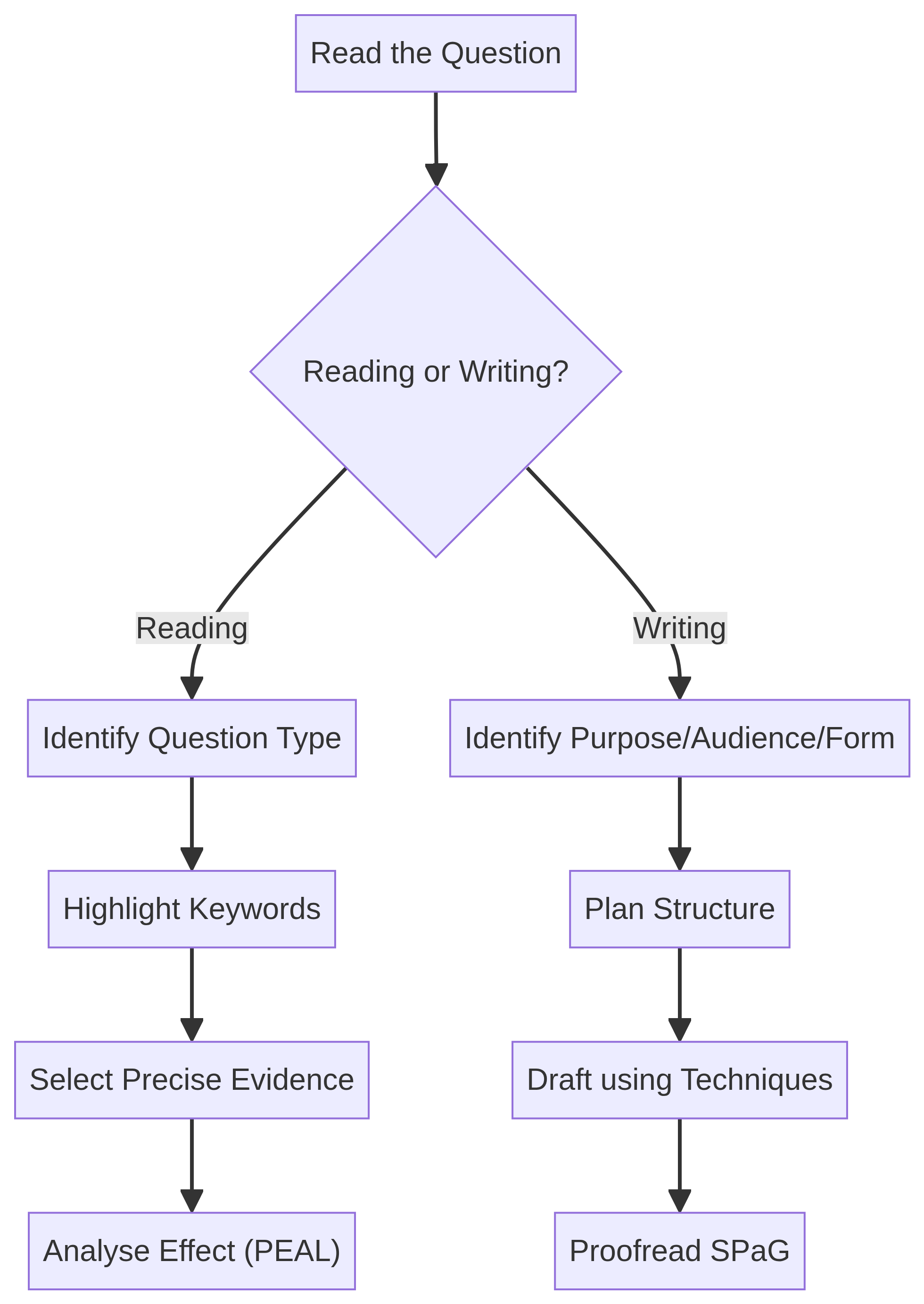 English Language Exam Approach Flowchart