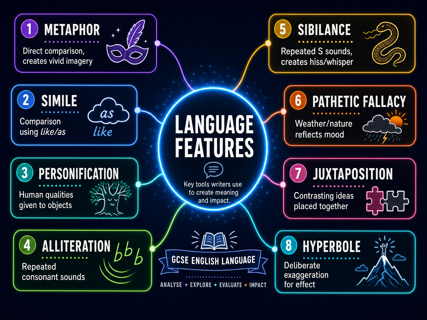 Key Language Features Mind Map