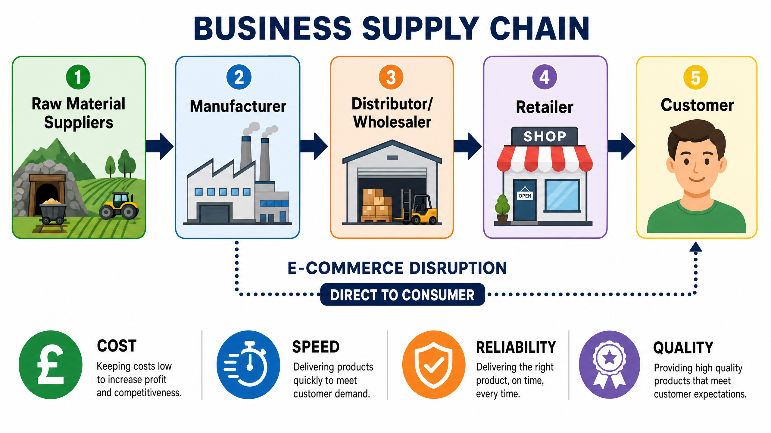The Business Supply Chain